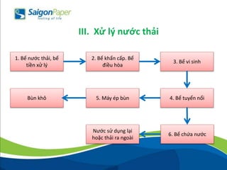 III. Xử lý nước thải
1. Bể nước thải, bể
tiền xử lý
2. Bể khẩn cấp. Bể
điều hòa
3. Bể vi sinh
4. Bể tuyển nổi
6. Bể chứa nước
5. Máy ép bùnBùn khô
Nước sử dụng lại
hoặc thải ra ngoài
 