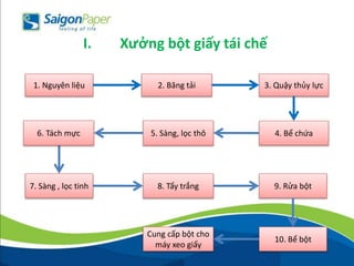 I. Xưởng bột giấy tái chế
1. Nguyên liệu 2. Băng tải 3. Quậy thủy lực
4. Bể chứa5. Sàng, lọc thô
7. Sàng , lọc tinh 8. Tẩy trắng 9. Rửa bột
10. Bể bột
Cung cấp bột cho
máy xeo giấy
6. Tách mực
 