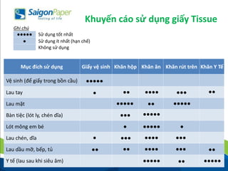 Mục đích sử dụng Giấy vệ sinh Khăn hộp Khăn ăn Khăn rút trên Khăn Y Tế
Ghi chú
●●●●● Sử dụng tốt nhất
● Sử dụng ít nhất (hạn chế)
Không sử dụng
Khuyến cáo sử dụng giấy Tissue
Vệ sinh (để giấy trong bồn cầu)
Lau tay
Lau mặt
Bàn tiệc (lót ly, chén dĩa)
Lót mông em bé
Lau chén, dĩa
Lau dầu mỡ, bếp, tủ
Y tế (lau sau khi siêu âm)
●●●●●
●●●●● ●●●●●
●●●●●
●●●●●
●●●●●
●●
●●●●
●●
●●●
●●●
●●●
●●●
●●●
●●
●
● ●
●●●●
●●●●
●●●●● ●●
●●
●●●●●
0
0
0
0
0
0
0 0
0
0
0
0
0
0
 