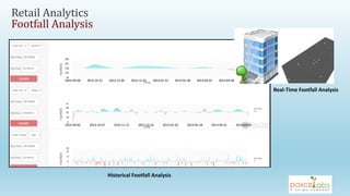 Retail Analytics
Footfall Analysis
Historical Footfall Analysis
Real-Time Footfall Analysis
 