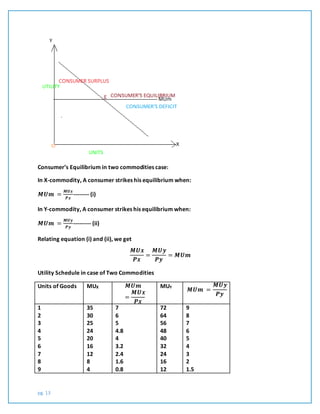 pg. 13
Consumer’s Equilibrium in two commodities case:
In X-commodity, A consumer strikes his equilibrium when:
𝑴𝑼𝒎 =
𝑴𝑼𝒙
𝑷𝒙
-------- (i)
In Y-commodity, A consumer strikes his equilibrium when:
𝑴𝑼𝒎 =
𝑴𝑼𝒚
𝑷𝒚
--------- (ii)
Relating equation (i) and (ii), we get
𝑴𝑼𝒙
𝑷𝒙
=
𝑴𝑼𝒚
𝑷𝒚
= 𝑴𝑼𝒎
Utility Schedule in case of Two Commodities
Units of Goods MUX 𝑴𝑼𝒎
=
𝑴𝑼𝒙
𝑷𝒙
MUY
𝑴𝑼𝒎 =
𝑴𝑼𝒚
𝑷𝒚
1
2
3
4
5
6
7
8
9
35
30
25
24
20
16
12
8
4
7
6
5
4.8
4
3.2
2.4
1.6
0.8
72
64
56
48
40
32
24
16
12
9
8
7
6
5
4
3
2
1.5
 