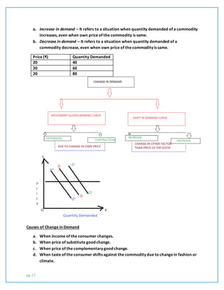 pg. 27
a. Increase in demand – It refers to a situation when quantity demanded of a commodity
increases, even when own price of the commodity is same.
b. Decrease in demand – It refers to a situation when quantity demanded of a
commodity decrease, even when own price of the commodity is same.
Price (₹) Quantity Demanded
20 40
20 60
20 80
Causes of Change in Demand
a. When income of the consumer changes.
b. When price of substitute good change.
c. When price of the complementary good change.
d. When taste of the consumer shifts against the commodity due to change in fashion or
climate.
 