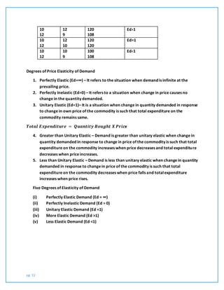 pg. 32
10
12
12
9
120
108
Ed›1
10
12
12
10
120
120
Ed=1
10
12
10
9
100
108
Ed‹1
Degrees of Price Elasticity of Demand
1. Perfectly Elastic (Ed=∞) – It refers to the situation when demand is infinite at the
prevailing price.
2. Perfectly Inelastic (Ed=0) – It refers to a situation when change in price causes no
change in the quantity demanded.
3. Unitary Elastic (Ed=1)– It is a situation when change in quantity demanded in response
to change in own price of the commodity is such that total expenditure on the
commodity remains same.
𝑻𝒐𝒕𝒂𝒍 𝑬𝒙𝒑𝒆𝒏𝒅𝒊𝒕𝒖𝒓𝒆 = 𝑸𝒖𝒂𝒏𝒕𝒊𝒕𝒚 𝑩𝒐𝒖𝒈𝒉𝒕 𝑿 𝑷𝒓𝒊𝒄e
4. Greater than Unitary Elastic – Demand is greater than unitary elastic when change in
quantity demanded in response to change in price of the commodity is such that total
expenditure on the commodity increases when price decreases and total expenditure
decreases when price increases.
5. Less than Unitary Elastic – Demand is less than unitary elastic when change in quantity
demanded in response to change in price of the commodity is such that total
expenditure on the commodity decreases when price falls and totalexpenditure
increases when price rises.
Five Degrees of Elasticity of Demand
(i) Perfectly Elastic Demand (Ed = ∞)
(ii) Perfectly Inelastic Demand (Ed = 0)
(iii) Unitary Elastic Demand (Ed =1)
(iv) More Elastic Demand (Ed >1)
(v) Less Elastic Demand (Ed <1)
 