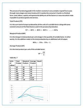 pg. 37
The process of producing goods in the modern economy is very complex. A good has to pass
through many stages and many hands until it reaches the consumer’s hands in a finished
form. Land, labour, capital, entrepreneurial ability are all the factors or resources which make
it possible to produce goods and services.
Total Product (TP)
It is the sum total of output produced by all the units of a variable factor along with some
constant amount of the fixed factors used in the process of production.
𝑻𝑷 = 𝑴𝑷𝟏 + 𝑴𝑷𝟐 + 𝑴𝑷𝟑 + … … . + 𝑴𝑷𝒏
Marginal Product (MP)
It is the change in total product per unit change in the quantity of variable factor. In other
words, it is the addition made to the totalproduction by an additional unit of output.
𝑴𝑷𝒏 = 𝑻𝑷𝒏 – 𝑻𝑷𝒏 − 𝟏
Average Product (AP)
It is the total product per unit of the variable factor.
𝑨𝑷 =
𝑻𝑷
𝑳
Table No. 7
Units
of
Labour
Total
Product
Marginal
Product
Average
Product
Result
1 10 10 10
2 40 30 20
3 90 50 30
4 120 30 30
5 130 10 26
6 130 0 21.67
7 120 -10 17.14
-20
0
20
40
60
80
100
120
140
0 2 4 6 8
 