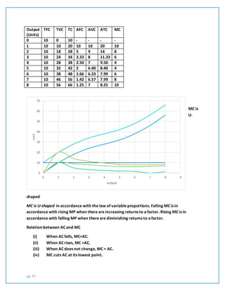 pg. 43
Output
(Units)
TFC TVC TC AFC AVC ATC MC
0 10 0 10 - - - -
1 10 10 20 10 10 20 10
2 10 18 28 5 9 14 8
3 10 24 34 3.33 8 11.33 6
4 10 28 38 2.50 7 9.50 4
5 10 32 42 2 6.40 8.40 4
6 10 38 48 1.66 6.33 7.99 6
7 10 46 56 1.42 6.57 7.99 8
8 10 56 66 1.25 7 8.25 10
MC is
U-
shaped
MC is U-shaped in accordance with the law of variable proportions. Falling MC is in
accordance with rising MP when there are increasing returns to a factor. Rising MC is in
accordance with falling MP when there are diminishing returns to a factor.
Relation between AC and MC
(i) When AC falls, MC<AC.
(ii) When AC rises, MC >AC.
(iii) When AC does not change, MC = AC.
(iv) MC cuts AC at its lowest point.
0
10
20
30
40
50
60
70
0 1 2 3 4 5 6 7 8 9
cost
output
 