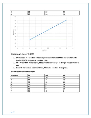 pg. 48
3 60 20 20
4 80 20 20
Relationship between TR & MR
1. TR increases at a constant rate since price is constant and MR is also constant. This
implies that TR increases at constant rate.
2. AR = Price = MR, therefore AR, MR curves take the shape of straight line parallel to x-
axis.
3. Since TR increases at a constant rate, MR is also constant throughout.
What happen when AR Changes
Units sold TR MR AR
1 20 20 20
2 36 16 18
3 48 12 16
4 56 8 14
5 60 4 12
6 60 0 10
7 56 -4 8
0
10
20
30
40
50
60
70
80
90
0 0.5 1 1.5 2 2.5 3 3.5 4 4.5
AR/MR/TR
OUTPUT
 
