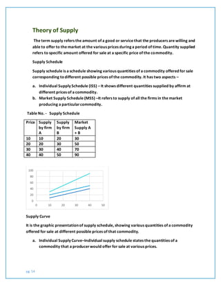 pg. 54
Theory of Supply
The term supply refers the amount of a good or service that the producers are willing and
able to offer to the market at the various prices during a period of time. Quantity supplied
refers to specific amount offered for sale at a specific price of the commodity.
Supply Schedule
Supply schedule is a schedule showing various quantities of a commodity offered for sale
corresponding todifferent possible prices of the commodity. It has two aspects –
a. Individual Supply Schedule (ISS) – It shows different quantities supplied by affirm at
different prices of a commodity.
b. Market Supply Schedule (MSS) –It refers to supply of all the firms in the market
producing a particularcommodity.
Table No. - Supply Schedule
Price Supply
by firm
A
Supply
by firm
B
Market
Supply A
+ B
10 10 20 30
20 20 30 50
30 30 40 70
40 40 50 90
Supply Curve
It is the graphic presentation of supply schedule, showing various quantities of a commodity
offered for sale at different possible prices of that commodity.
a. Individual Supply Curve–Individual supply schedule states the quantities of a
commodity that a producerwould offer for sale at various prices.
0
20
40
60
80
100
0 10 20 30 40 50
 