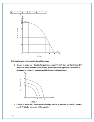 pg. 6
F 0 5 5
Shifting/ Rotation of Production Possibility Curve
1. Change in resources – Due to change in resources, PPC shift right ward or leftward. If
resources are increased in the economy, production of both goods are increased or
decreased in resources means less of both goods in the economy.
2. Change in technology – Improved technology used in production of good – Y, more of
good – Y is to be produced in the economy.
 