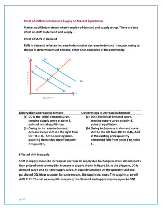 pg. 69
Effect of shift in Demand and Supply on Market Equilibrium
Market equilibrium struck when free play of demand and supply set up. There are two
effect on shift in demand and supply –
Effect of Shift in Demand
Shift in demand refers to increase in demand or decrease in demand. It occurs owing to
change in determinants of demand, other than own price of the commodity.
Observations increase in demand Observations in Decrease in demand
(a) DD is the initial demand curve,
crossing supply curve at point E,
point of initial equilibrium.
(b) Owing to increase in demand,
demand curve shifts to the right from
DD TO D1D1. At the existing price,
quantity demanded rises from point
E to point E1.
(a) DD is the initial demand curve,
crossing supply curve at point E,
point of equilibrium.
(b) Owing to decrease in demand curve
shift to the left from DD to D2D2. And
at the existing price quantity
demanded falls from point E to point
E2.
Effect of shift in supply
Shift in supply means to increase or decrease in supply due to change in other determinants
than price of own commodity. Increase in supply shown in figure 2A. In the diagram, DD is
demand curve and SS is the supply curve. At equilibrium price OP the quantity sold and
purchased OQ. Now suppose, for some reason, the supply increases. The supply curve will
shift S1S1. Thus at new equilibrium price, the demand and supply become equal to OQ1.
 