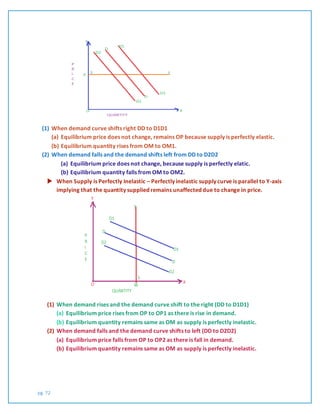 pg. 72
(1) When demand curve shifts right DD to D1D1
(a) Equilibrium price does not change, remains OP because supply is perfectly elastic.
(b) Equilibrium quantity rises from OM to OM1.
(2) When demand falls and the demand shifts left from DD to D2D2
(a) Equilibrium price does not change, because supply is perfectly elatic.
(b) Equilibrium quantity falls from OM to OM2.
 When Supply is Perfectly Inelastic – Perfectly inelastic supply curve is parallel to Y-axis
implying that the quantity supplied remains unaffected due to change in price.
(1) When demand rises and the demand curve shift to the right (DD to D1D1)
(a) Equilibrium price rises from OP to OP1 as there is rise in demand.
(b) Equilibrium quantity remains same as OM as supply is perfectly inelastic.
(2) When demand falls and the demand curve shifts to left (DD to D2D2)
(a) Equilibrium price falls from OP to OP2 as there is fall in demand.
(b) Equilibrium quantity remains same as OM as supply is perfectly inelastic.
 