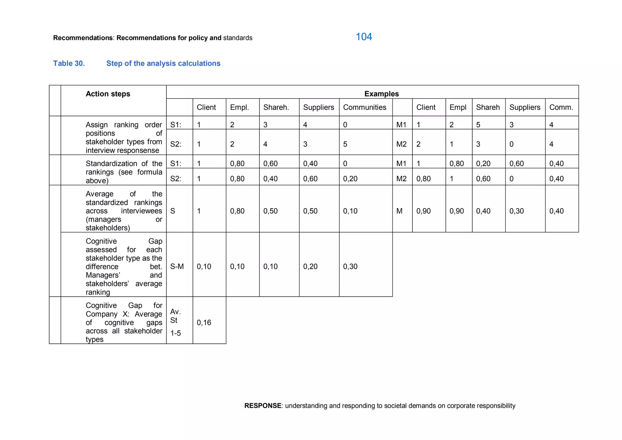 Recommendations: Recommendations for policy and standards  104 
RESPONSE: understanding and responding to societal demands on corporate responsibility 
Table 30.  Step of the analysis calculations 
Examples Action steps 
Client  Empl.  Shareh.  Suppliers  Communities  Client  Empl  Shareh  Suppliers  Comm. 
S1:  1  2  3  4  0  M1  1  2  5  3  4 Assign  ranking  order 
positions  of 
stakeholder types from 
interview responsense 
S2:  1  2  4  3  5  M2  2  1  3  0  4 
S1:  1  0,80  0,60  0,40  0  M1  1  0,80  0,20  0,60  0,40 Standardization  of  the 
rankings  (see  formula 
above)  S2:  1  0,80  0,40  0,60  0,20  M2  0,80  1  0,60  0  0,40 
Average  of  the 
standardized  rankings 
across  interviewees 
(managers  or 
stakeholders) 
S  1  0,80  0,50  0,50  0,10  M  0,90  0,90  0,40  0,30  0,40 
Cognitive  Gap 
assessed  for  each 
stakeholder type as the 
difference  bet. 
Managers’  and 
stakeholders’  average 
ranking 
S­M  0,10  0,10  0,10  0,20  0,30 
Cognitive  Gap  for 
Company  X:  Average 
of  cognitive  gaps 
across  all  stakeholder 
types 
Av. 
St
1­5 
0,16
 