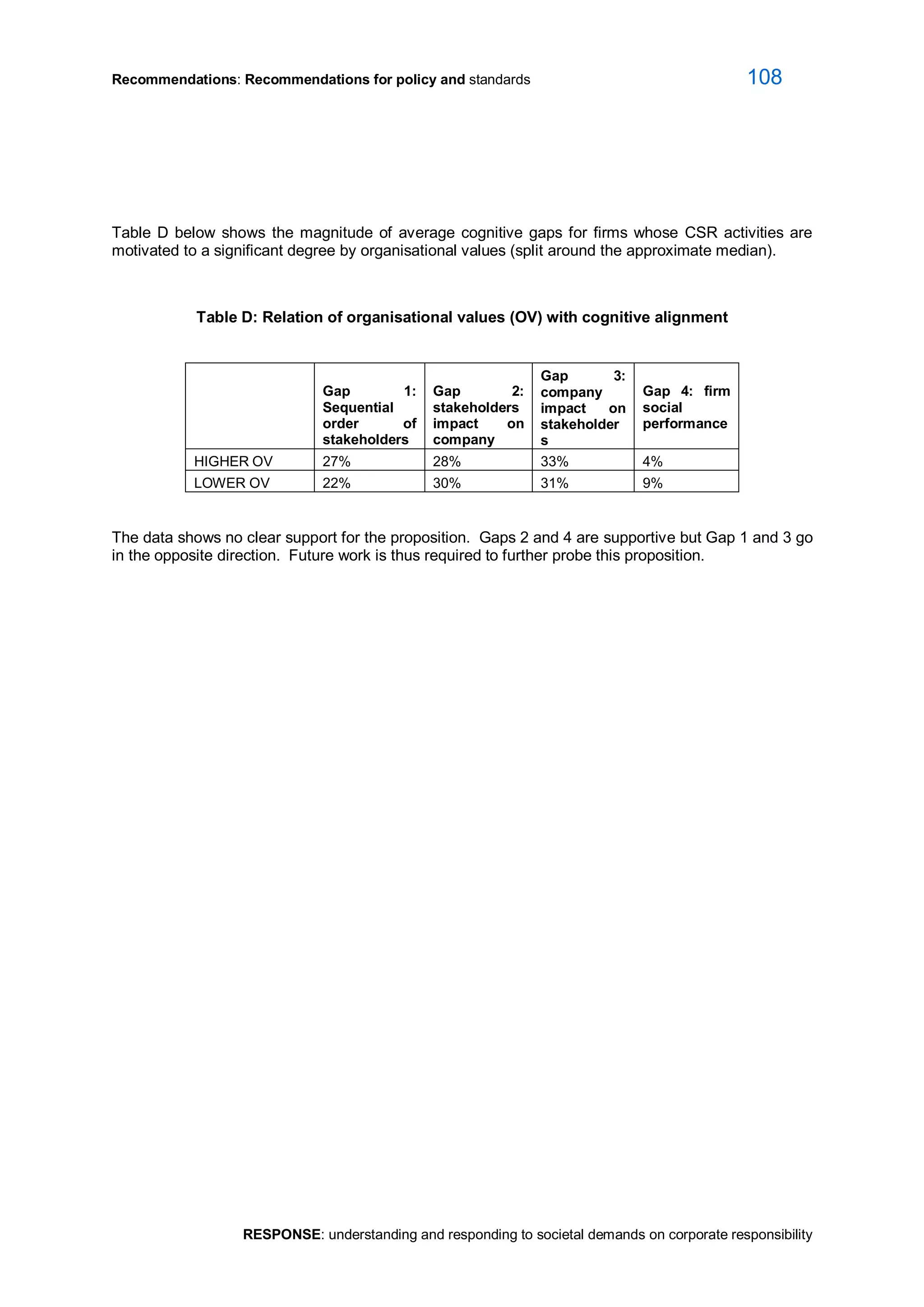 Recommendations: Recommendations for policy and standards  108 
RESPONSE: understanding and responding to societal demands on corporate responsibility 
Table D below  shows the magnitude of average cognitive gaps for firms whose  CSR activities are 
motivated to a significant degree by organisational values (split around the approximate median). 
Table D: Relation of organisational values (OV) with cognitive alignment 
Gap  1: 
Sequential 
order  of 
stakeholders 
Gap  2: 
stakeholders 
impact  on 
company 
Gap  3: 
company 
impact  on 
stakeholder 
s 
Gap  4:  firm 
social 
performance 
HIGHER OV  27%  28%  33%  4% 
LOWER OV  22%  30%  31%  9% 
The data shows no clear support for the proposition.  Gaps 2 and 4 are supportive but Gap 1 and 3 go 
in the opposite direction.  Future work is thus required to further probe this proposition.
 