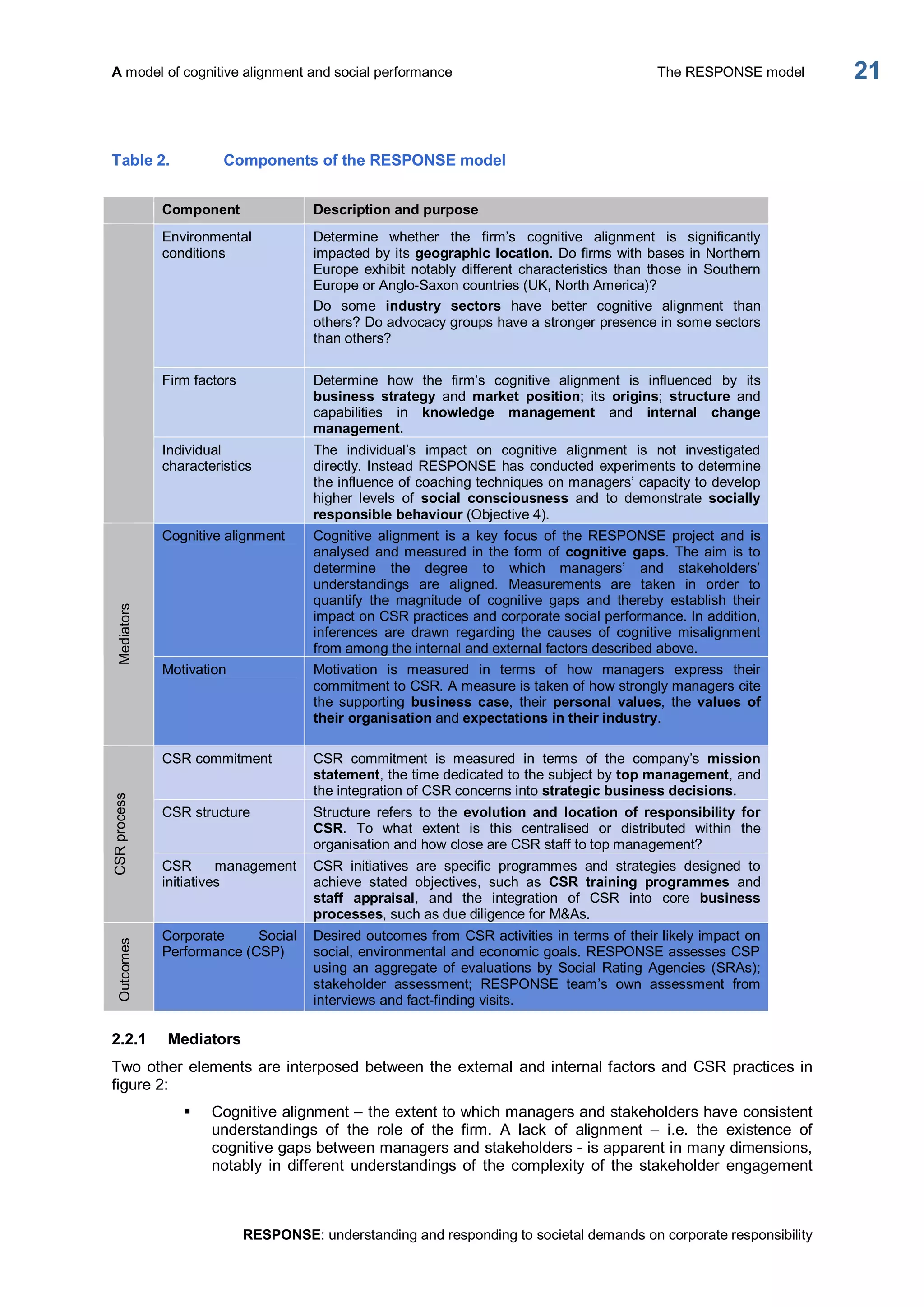 A model of cognitive alignment and social performance  The RESPONSE model 
RESPONSE: understanding and responding to societal demands on corporate responsibility 
21 
Table 2.  Components of the RESPONSE model 
Component  Description and purpose 
Environmental 
conditions 
Determine  whether  the  firm’s  cognitive  alignment  is  significantly 
impacted by its geographic location. Do firms with bases in Northern 
Europe exhibit notably different characteristics than those in Southern 
Europe or Anglo­Saxon countries (UK, North America)? 
Do  some  industry  sectors  have  better  cognitive  alignment  than 
others? Do advocacy groups have a stronger presence in some sectors 
than others? 
Firm factors  Determine  how  the  firm’s  cognitive  alignment  is  influenced  by  its 
business  strategy  and  market  position;  its  origins;  structure  and 
capabilities  in  knowledge  management  and  internal  change 
management. 
Individual 
characteristics 
The  individual’s  impact  on  cognitive  alignment  is  not  investigated 
directly. Instead RESPONSE has conducted experiments to determine 
the influence of coaching techniques on managers’ capacity to develop 
higher  levels  of  social  consciousness  and  to  demonstrate  socially 
responsible behaviour (Objective 4). 
Cognitive alignment  Cognitive  alignment  is  a  key  focus  of  the  RESPONSE  project  and  is 
analysed and measured in the form of cognitive gaps. The aim is to 
determine  the  degree  to  which  managers’  and  stakeholders’ 
understandings  are  aligned.  Measurements  are  taken  in  order  to 
quantify  the  magnitude  of  cognitive  gaps  and  thereby  establish  their 
impact on CSR practices and corporate social performance. In addition, 
inferences  are  drawn  regarding  the  causes  of  cognitive  misalignment 
from among the internal and external factors described above. 
Mediators 
Motivation  Motivation  is  measured  in  terms  of  how  managers  express  their 
commitment to CSR. A measure is taken of how strongly managers cite 
the supporting  business  case,  their  personal  values,  the values  of 
their organisation and expectations in their industry. 
CSR commitment  CSR  commitment  is  measured  in  terms  of  the  company’s  mission 
statement, the time dedicated to the subject by top management, and 
the integration of CSR concerns into strategic business decisions. 
CSR structure  Structure  refers  to  the  evolution  and  location  of  responsibility  for 
CSR.  To  what  extent  is  this  centralised  or  distributed  within  the 
organisation and how close are CSR staff to top management? 
CSR process 
CSR  management 
initiatives 
CSR  initiatives  are  specific  programmes  and  strategies  designed  to 
achieve  stated  objectives,  such  as  CSR  training  programmes  and 
staff  appraisal,  and  the  integration  of  CSR  into  core  business 
processes, such as due diligence for M&As. 
Outcomes 
Corporate  Social 
Performance (CSP) 
Desired outcomes from CSR activities in terms of their likely impact on 
social, environmental and economic goals. RESPONSE assesses CSP 
using an aggregate of evaluations by Social Rating Agencies (SRAs); 
stakeholder  assessment;  RESPONSE  team’s  own  assessment  from 
interviews and fact­finding visits. 
2.2.1  Mediators 
Two other elements are interposed between the external and internal factors and CSR practices in 
figure 2: 
§  Cognitive alignment – the extent to which managers and stakeholders have consistent 
understandings  of  the  role  of  the  firm.  A  lack  of  alignment  –  i.e.  the  existence  of 
cognitive gaps between managers and stakeholders ­ is apparent in many dimensions, 
notably  in  different  understandings  of  the  complexity  of the  stakeholder  engagement
 