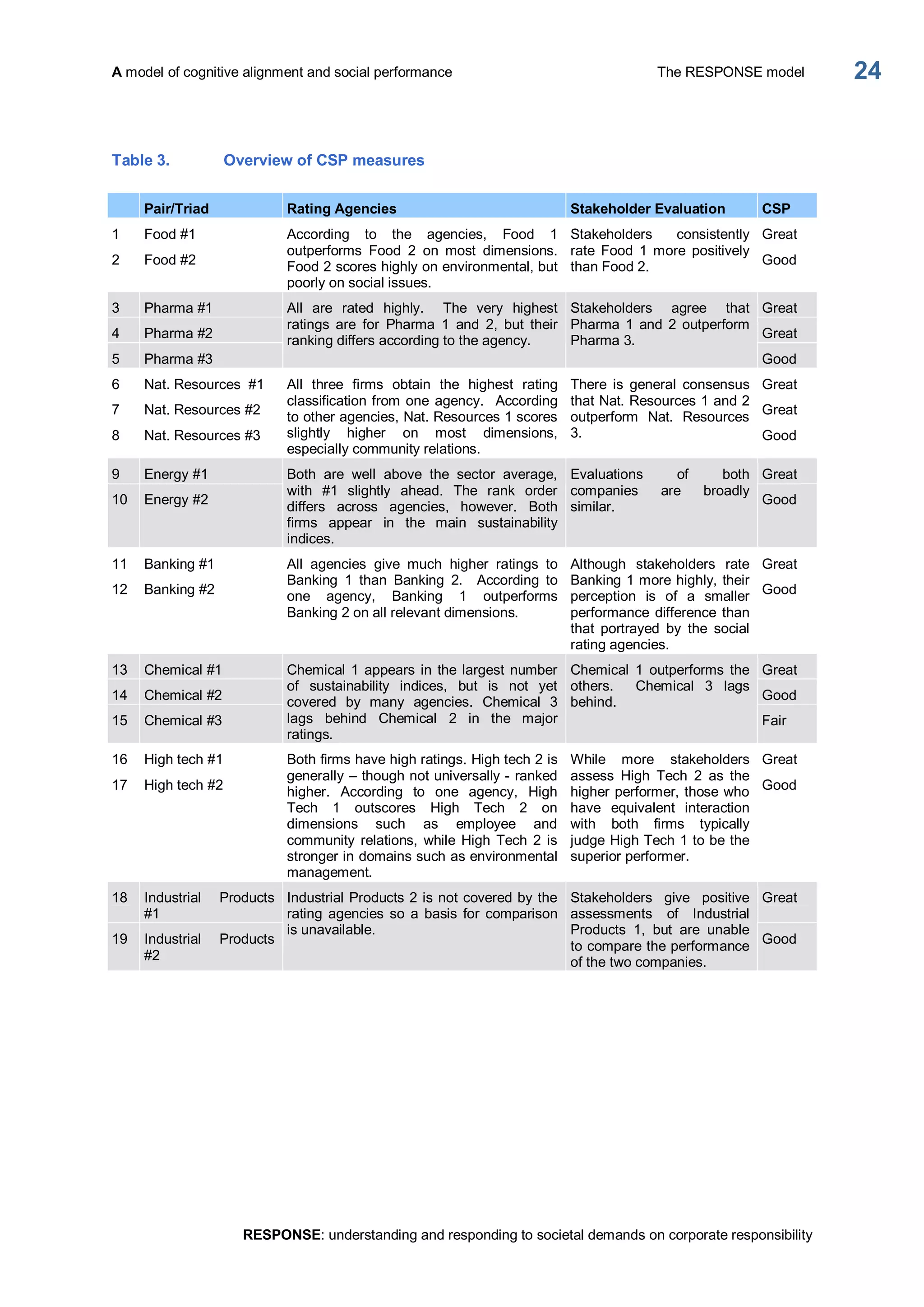 A model of cognitive alignment and social performance  The RESPONSE model 
RESPONSE: understanding and responding to societal demands on corporate responsibility 
24 
Table 3.  Overview of CSP measures 
Pair/Triad  Rating Agencies  Stakeholder Evaluation  CSP 
1  Food #1  Great 
2  Food #2 
According  to  the  agencies,  Food  1 
outperforms  Food  2  on  most  dimensions. 
Food 2 scores highly on environmental, but 
poorly on social issues. 
Stakeholders  consistently 
rate  Food  1 more  positively 
than Food 2.  Good 
3  Pharma #1  Great 
4  Pharma #2  Great 
5  Pharma #3 
All  are  rated  highly.    The  very  highest 
ratings  are  for  Pharma  1  and  2,  but  their 
ranking differs according to the agency. 
Stakeholders  agree  that 
Pharma 1 and 2 outperform 
Pharma 3. 
Good 
6  Nat. Resources  #1  Great 
7  Nat. Resources #2  Great 
8  Nat. Resources #3 
All  three  firms  obtain  the  highest  rating 
classification from one agency.  According 
to other agencies, Nat. Resources 1 scores 
slightly  higher  on  most  dimensions, 
especially community relations. 
There  is  general  consensus 
that Nat. Resources 1 and 2 
outperform  Nat.  Resources 
3.  Good 
9  Energy #1  Great 
10  Energy #2 
Both  are  well  above  the  sector  average, 
with  #1  slightly  ahead.  The  rank  order 
differs  across  agencies,  however.  Both 
firms  appear  in  the  main  sustainability 
indices. 
Evaluations  of  both 
companies  are  broadly 
similar.  Good 
11  Banking #1  Great 
12  Banking #2 
All  agencies  give  much  higher  ratings  to 
Banking  1  than  Banking  2.    According  to 
one  agency,  Banking  1  outperforms 
Banking 2 on all relevant dimensions. 
Although  stakeholders  rate 
Banking 1 more highly, their 
perception  is  of  a  smaller 
performance difference than 
that  portrayed  by  the  social 
rating agencies. 
Good 
13  Chemical #1  Great 
14  Chemical #2  Good 
15  Chemical #3 
Chemical 1 appears in the largest number 
of  sustainability  indices,  but  is  not  yet 
covered  by  many  agencies.  Chemical  3 
lags  behind  Chemical  2  in  the  major 
ratings. 
Chemical  1  outperforms the 
others.    Chemical  3  lags 
behind. 
Fair 
16  High tech #1  Great 
17  High tech #2 
Both firms have high ratings. High tech 2 is 
generally – though not universally ­ ranked 
higher.  According  to  one  agency,  High 
Tech  1  outscores  High  Tech  2  on 
dimensions  such  as  employee  and 
community relations, while High Tech 2 is 
stronger in domains such as environmental 
management. 
While  more  stakeholders 
assess  High  Tech  2  as  the 
higher performer, those who 
have  equivalent  interaction 
with  both  firms  typically 
judge High Tech 1 to be the 
superior performer. 
Good 
18  Industrial  Products 
#1 
Great 
19  Industrial  Products 
#2 
Industrial Products 2 is not covered by the 
rating agencies so a basis for comparison 
is unavailable. 
Stakeholders  give  positive 
assessments  of  Industrial 
Products  1,  but  are  unable 
to compare the performance 
of the two companies. 
Good
 