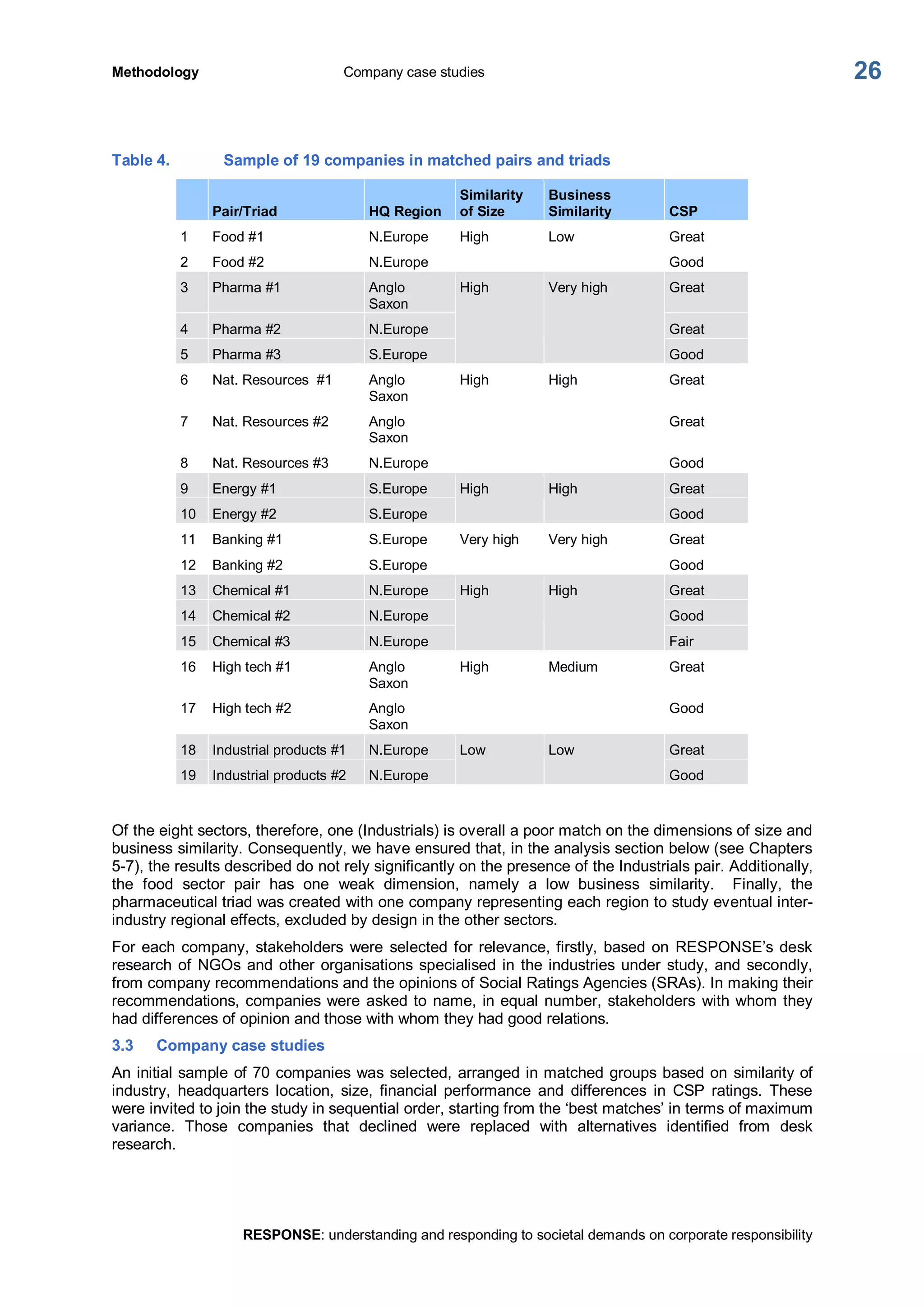 Methodology  Company case studies 
RESPONSE: understanding and responding to societal demands on corporate responsibility 
26 
Table 4.  Sample of 19 companies in matched pairs and triads 
Pair/Triad  HQ Region 
Similarity 
of Size 
Business 
Similarity  CSP 
1  Food #1  N.Europe  Great 
2  Food #2  N.Europe 
High  Low 
Good 
3  Pharma #1  Anglo 
Saxon 
Great 
4  Pharma #2  N.Europe  Great 
5  Pharma #3  S.Europe 
High  Very high 
Good 
6  Nat. Resources  #1  Anglo 
Saxon 
Great 
7  Nat. Resources #2  Anglo 
Saxon 
Great 
8  Nat. Resources #3  N.Europe 
High  High 
Good 
9  Energy #1  S.Europe  Great 
10  Energy #2  S.Europe 
High  High 
Good 
11  Banking #1  S.Europe  Great 
12  Banking #2  S.Europe 
Very high  Very high 
Good 
13  Chemical #1  N.Europe  Great 
14  Chemical #2  N.Europe  Good 
15  Chemical #3  N.Europe 
High  High 
Fair 
16  High tech #1  Anglo 
Saxon 
Great 
17  High tech #2  Anglo 
Saxon 
High  Medium 
Good 
18  Industrial products #1  N.Europe  Great 
19  Industrial products #2  N.Europe 
Low  Low 
Good 
Of the eight sectors, therefore, one (Industrials) is overall a poor match on the dimensions of size and 
business similarity. Consequently, we have ensured that, in the analysis section below (see Chapters 
5­7), the results described do not rely significantly on the presence of the Industrials pair. Additionally, 
the  food  sector  pair  has  one  weak  dimension,  namely  a  low  business  similarity.  Finally,  the 
pharmaceutical triad was created with one company representing each region to study eventual inter­ 
industry regional effects, excluded by design in the other sectors. 
For each company, stakeholders were  selected for relevance, firstly, based on  RESPONSE’s desk 
research of  NGOs and other organisations specialised in the industries under study, and secondly, 
from company recommendations and the opinions of Social Ratings Agencies (SRAs). In making their 
recommendations, companies were asked to name, in equal number, stakeholders with whom they 
had differences of opinion and those with whom they had good relations. 
3.3  Company case studies 
An initial sample of 70 companies was selected, arranged in matched groups based on similarity of 
industry,  headquarters  location,  size,  financial  performance  and  differences  in  CSP  ratings.  These 
were invited to join the study in sequential order, starting from the ‘best matches’ in terms of maximum 
variance.  Those  companies  that  declined  were  replaced  with  alternatives  identified  from  desk 
research.
 