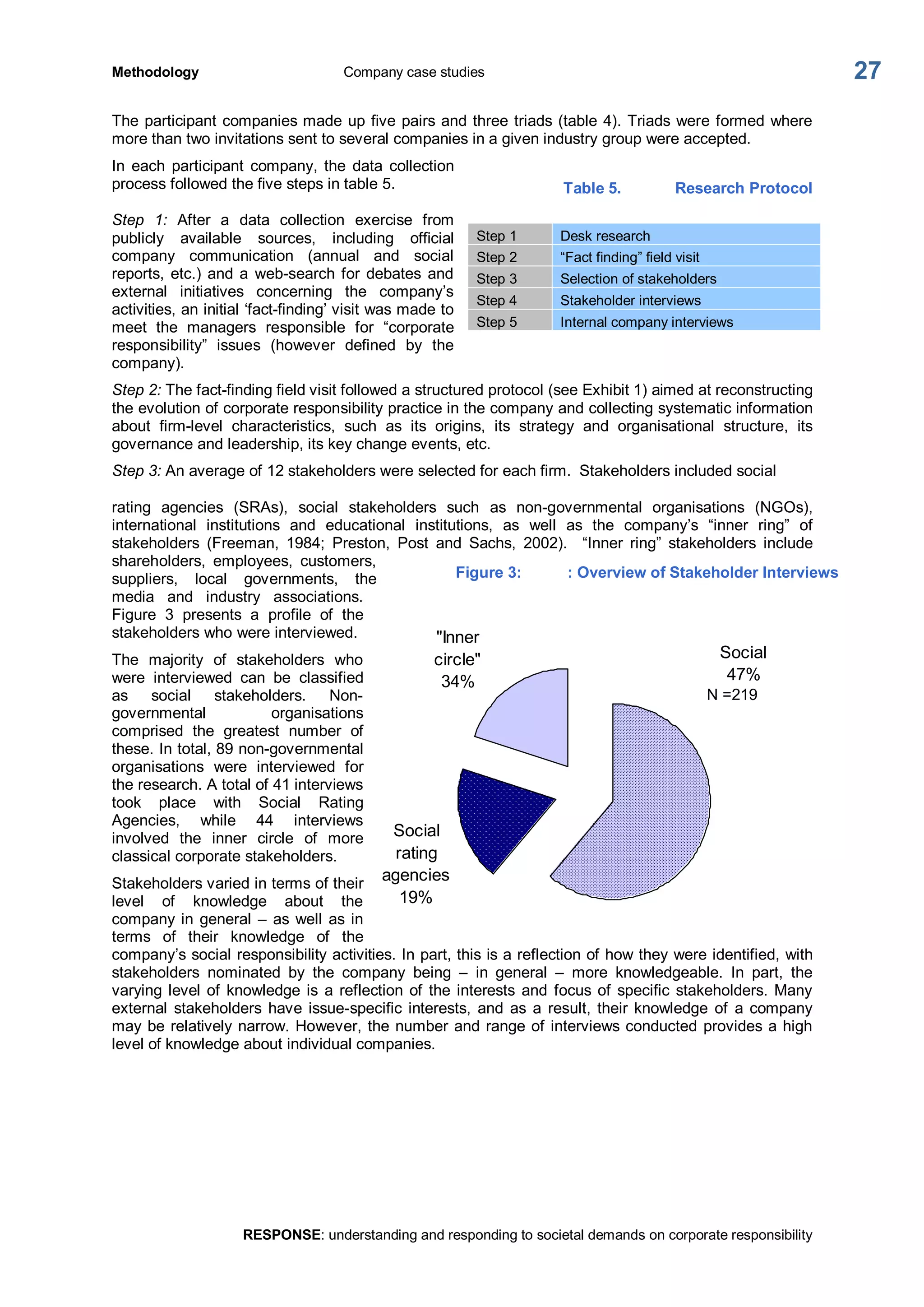 Methodology  Company case studies 
RESPONSE: understanding and responding to societal demands on corporate responsibility 
27 
The participant companies made up five pairs and three triads (table 4). Triads were formed where 
more than two invitations sent to several companies in a given industry group were accepted. 
In  each  participant  company, the  data  collection 
process followed the five steps in table 5. 
Step  1:  After  a  data  collection  exercise  from 
publicly  available  sources,  including  official 
company  communication  (annual  and  social 
reports, etc.) and a  web­search for debates  and 
external  initiatives  concerning  the  company’s 
activities, an initial ‘fact­finding’ visit was made to 
meet  the  managers  responsible  for  “corporate 
responsibility”  issues  (however  defined  by  the 
company). 
Step 2: The fact­finding field visit followed a structured protocol (see Exhibit 1) aimed at reconstructing 
the evolution of corporate responsibility practice in the company and collecting systematic information 
about  firm­level  characteristics,  such  as  its  origins,  its  strategy  and  organisational  structure,  its 
governance and leadership, its key change events, etc. 
Step 3: An average of 12 stakeholders were selected for each firm.  Stakeholders included social 
rating  agencies  (SRAs),  social  stakeholders  such  as  non­governmental  organisations  (NGOs), 
international  institutions  and  educational  institutions,  as  well  as  the  company’s  “inner  ring”  of 
stakeholders  (Freeman,  1984;  Preston,  Post  and  Sachs,  2002).    “Inner  ring”  stakeholders  include 
shareholders,  employees,  customers, 
suppliers,  local  governments,  the 
media  and  industry  associations. 
Figure  3  presents  a  profile  of  the 
stakeholders who were interviewed. 
The  majority  of  stakeholders  who 
were  interviewed  can  be  classified 
as  social  stakeholders.  Non­ 
governmental  organisations 
comprised  the  greatest  number  of 
these. In total, 89 non­governmental 
organisations  were  interviewed  for 
the research. A total of 41 interviews 
took  place  with  Social  Rating 
Agencies,  while  44  interviews 
involved  the  inner  circle  of  more 
classical corporate stakeholders. 
Stakeholders varied in terms of their 
level  of  knowledge  about  the 
company in general  –  as well as in 
terms  of  their  knowledge  of  the 
company’s social responsibility activities. In part, this is a reflection of how they were identified, with 
stakeholders  nominated  by  the  company  being  –  in  general  –  more  knowledgeable.  In  part,  the 
varying level of knowledge is  a reflection of the interests and focus of specific stakeholders. Many 
external  stakeholders  have issue­specific  interests,  and  as  a  result, their  knowledge  of  a  company 
may be relatively narrow. However, the number and range of interviews conducted provides a high 
level of knowledge about individual companies. 
Table 5.  Research Protocol 
Step 1  Desk research 
Step 2  “Fact finding” field visit 
Step 3  Selection of stakeholders 
Step 4  Stakeholder interviews 
Step 5  Internal company interviews 
Figure 3:  : Overview of Stakeholder Interviews 
N =219 
Social 
47% 
"Inner 
circle" 
34% 
Social 
rating 
agencies 
19%
 