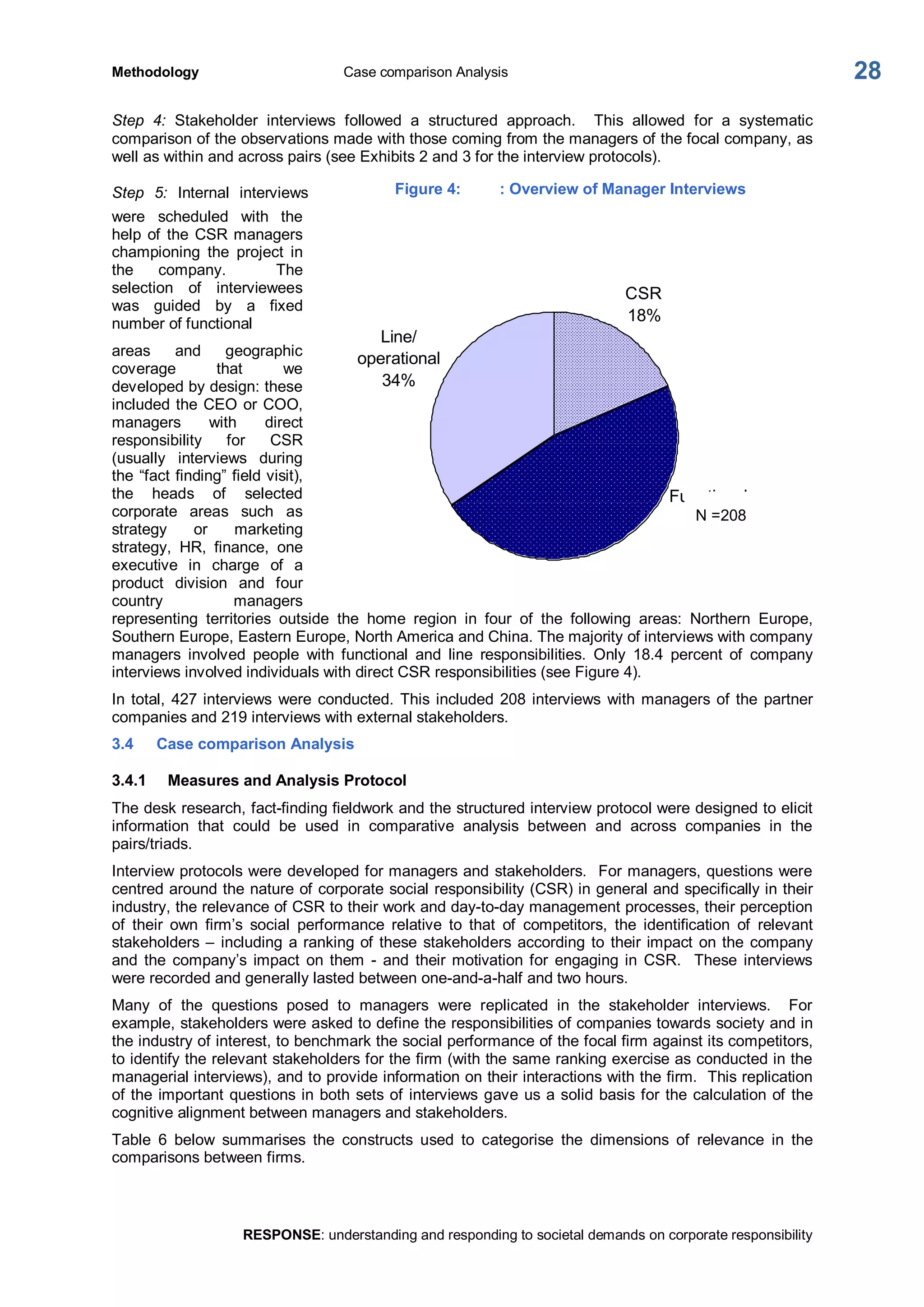 Methodology  Case comparison Analysis 
RESPONSE: understanding and responding to societal demands on corporate responsibility 
28 
Step  4:  Stakeholder  interviews  followed  a  structured  approach.    This  allowed  for  a  systematic 
comparison of the observations made with those coming from the managers of the focal company, as 
well as within and across pairs (see Exhibits 2 and 3 for the interview protocols). 
Step  5:  Internal  interviews 
were  scheduled  with  the 
help of the CSR managers 
championing  the  project  in 
the  company.    The 
selection  of  interviewees 
was  guided  by  a  fixed 
number of functional 
areas  and  geographic 
coverage  that  we 
developed by design: these 
included the CEO or COO, 
managers  with  direct 
responsibility  for  CSR 
(usually  interviews  during 
the “fact finding” field visit), 
the  heads  of  selected 
corporate  areas  such  as 
strategy  or  marketing 
strategy,  HR,  finance,  one 
executive  in  charge  of  a 
product  division  and  four 
country  managers 
representing  territories  outside  the  home  region  in  four  of  the  following  areas:  Northern  Europe, 
Southern Europe, Eastern Europe, North America and China. The majority of interviews with company 
managers  involved  people  with  functional  and  line  responsibilities.  Only  18.4  percent  of  company 
interviews involved individuals with direct CSR responsibilities (see Figure 4). 
In total, 427 interviews  were conducted. This included 208 interviews  with managers of the partner 
companies and 219 interviews with external stakeholders. 
3.4  Case comparison Analysis 
3.4.1  Measures and Analysis Protocol 
The desk research, fact­finding fieldwork and the structured interview protocol were designed to elicit 
information  that  could  be  used  in  comparative  analysis  between  and  across  companies  in  the 
pairs/triads. 
Interview protocols were developed for managers and stakeholders.  For managers, questions were 
centred around the nature of corporate social responsibility (CSR) in general and specifically in their 
industry, the relevance of CSR to their work and day­to­day management processes, their perception 
of  their  own  firm’s  social  performance  relative  to  that  of  competitors,  the  identification  of  relevant 
stakeholders –  including a ranking of these stakeholders according to their impact on the company 
and  the  company’s  impact  on them  ­  and  their motivation for  engaging in  CSR.  These  interviews 
were recorded and generally lasted between one­and­a­half and two hours. 
Many  of  the  questions  posed  to  managers  were  replicated  in  the  stakeholder  interviews.    For 
example, stakeholders were asked to define the responsibilities of companies towards society and in 
the industry of interest, to benchmark the social performance of the focal firm against its competitors, 
to identify the relevant stakeholders for the firm (with the same ranking exercise as conducted in the 
managerial interviews), and to provide information on their interactions with the firm.  This replication 
of the important questions in both sets of interviews gave us a solid basis for the calculation of the 
cognitive alignment between managers and stakeholders. 
Table  6  below  summarises  the  constructs  used  to  categorise  the  dimensions  of  relevance  in  the 
comparisons between firms. 
Figure 4:  : Overview of Manager Interviews 
CSR 
18% 
Line/ 
operational 
34% 
Functional 
48% N =208
 