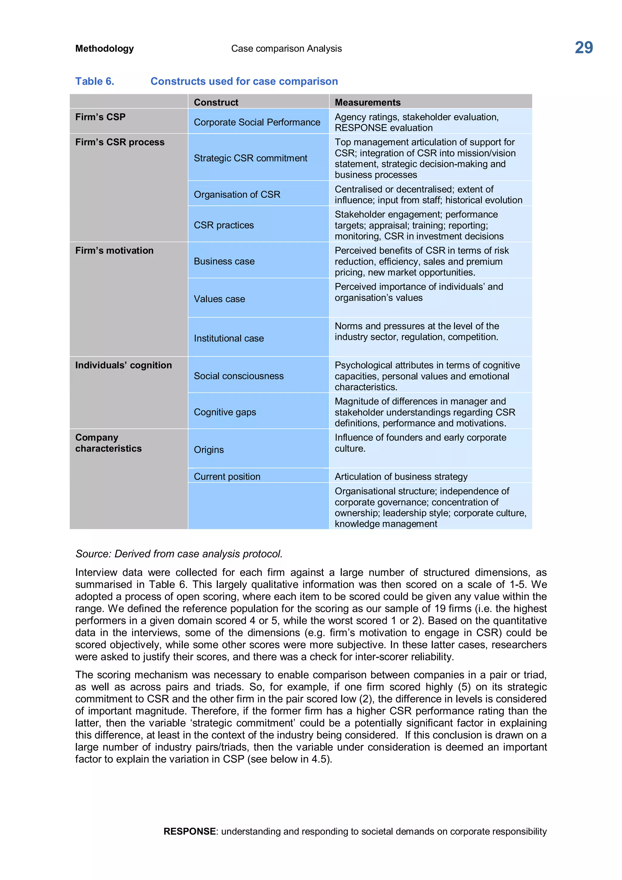 Methodology  Case comparison Analysis 
RESPONSE: understanding and responding to societal demands on corporate responsibility 
29 
Table 6.  Constructs used for case comparison 
Construct  Measurements 
Firm’s CSP 
Corporate Social Performance 
Agency ratings, stakeholder evaluation, 
RESPONSE evaluation 
Strategic CSR commitment 
Top management articulation of support for 
CSR; integration of CSR into mission/vision 
statement, strategic decision­making and 
business processes 
Organisation of CSR 
Centralised or decentralised; extent of 
influence; input from staff; historical evolution 
Firm’s CSR process 
CSR practices 
Stakeholder engagement; performance 
targets; appraisal; training; reporting; 
monitoring, CSR in investment decisions 
Business case 
Perceived benefits of CSR in terms of risk 
reduction, efficiency, sales and premium 
pricing, new market opportunities. 
Values case 
Perceived importance of individuals’ and 
organisation’s values 
Firm’s motivation 
Institutional case 
Norms and pressures at the level of the 
industry sector, regulation, competition. 
Social consciousness 
Psychological attributes in terms of cognitive 
capacities, personal values and emotional 
characteristics. 
Individuals’ cognition 
Cognitive gaps 
Magnitude of differences in manager and 
stakeholder understandings regarding CSR 
definitions, performance and motivations. 
Origins 
Influence of founders and early corporate 
culture. 
Current position  Articulation of business strategy 
Company 
characteristics 
Organisational structure; independence of 
corporate governance; concentration of 
ownership; leadership style; corporate culture, 
knowledge management 
Source: Derived from case analysis protocol. 
Interview  data  were  collected  for  each  firm  against  a  large  number  of  structured  dimensions,  as 
summarised in Table 6. This largely qualitative information was then  scored  on a  scale of 1­5. We 
adopted a process of open scoring, where each item to be scored could be given any value within the 
range. We defined the reference population for the scoring as our sample of 19 firms (i.e. the highest 
performers in a given domain scored 4 or 5, while the worst scored 1 or 2). Based on the quantitative 
data  in the interviews,  some  of  the  dimensions (e.g. firm’s motivation  to  engage  in  CSR) could  be 
scored objectively, while some other scores were more subjective. In these latter cases, researchers 
were asked to justify their scores, and there was a check for inter­scorer reliability. 
The scoring mechanism was necessary to enable comparison between companies in a pair or triad, 
as  well  as  across  pairs  and  triads.  So,  for  example,  if  one  firm  scored  highly  (5)  on  its  strategic 
commitment to CSR and the other firm in the pair scored low (2), the difference in levels is considered 
of important magnitude. Therefore, if the former firm has a higher CSR performance rating than the 
latter, then the variable ‘strategic commitment’ could be a potentially significant factor in explaining 
this difference, at least in the context of the industry being considered.  If this conclusion is drawn on a 
large number of industry pairs/triads, then the variable under consideration is deemed an important 
factor to explain the variation in CSP (see below in 4.5).
 