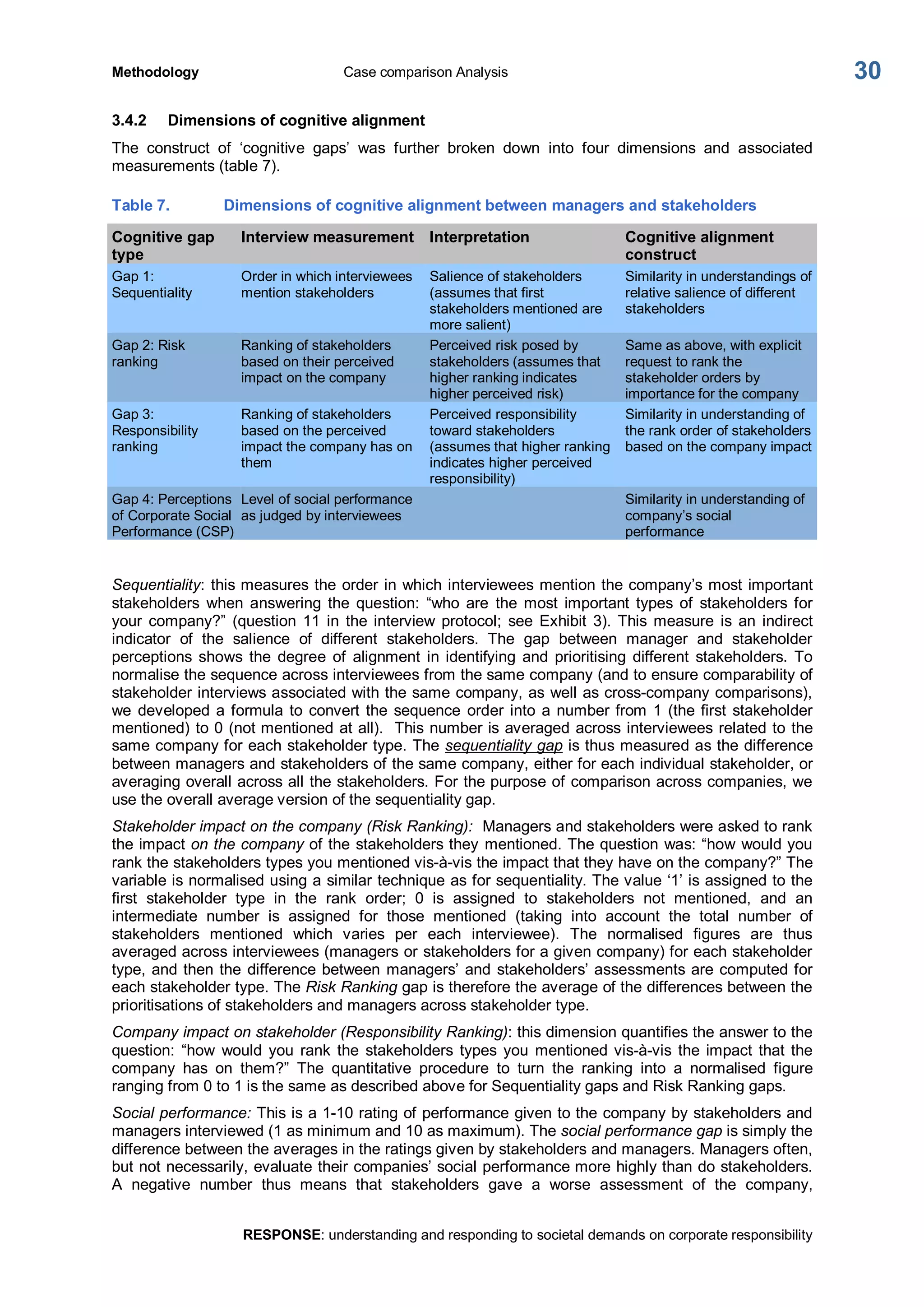 Methodology  Case comparison Analysis 
RESPONSE: understanding and responding to societal demands on corporate responsibility 
30 
3.4.2  Dimensions of cognitive alignment 
The  construct  of  ‘cognitive  gaps’  was  further  broken  down  into  four  dimensions  and  associated 
measurements (table 7). 
Table 7.  Dimensions of cognitive alignment between managers and stakeholders 
Cognitive gap 
type 
Interview measurement  Interpretation  Cognitive alignment 
construct 
Gap 1: 
Sequentiality 
Order in which interviewees 
mention stakeholders 
Salience of stakeholders 
(assumes that first 
stakeholders mentioned are 
more salient) 
Similarity in understandings of 
relative salience of different 
stakeholders 
Gap 2: Risk 
ranking 
Ranking of stakeholders 
based on their perceived 
impact on the company 
Perceived risk posed by 
stakeholders (assumes that 
higher ranking indicates 
higher perceived risk) 
Same as above, with explicit 
request to rank the 
stakeholder orders by 
importance for the company 
Gap 3: 
Responsibility 
ranking 
Ranking of stakeholders 
based on the perceived 
impact the company has on 
them 
Perceived responsibility 
toward stakeholders 
(assumes that higher ranking 
indicates higher perceived 
responsibility) 
Similarity in understanding of 
the rank order of stakeholders 
based on the company impact 
Gap 4: Perceptions 
of Corporate Social 
Performance (CSP) 
Level of social performance 
as judged by interviewees 
Similarity in understanding of 
company’s social 
performance 
Sequentiality: this measures the order in which interviewees mention the company’s most important 
stakeholders  when  answering  the  question:  “who  are  the  most  important  types of  stakeholders  for 
your  company?”  (question  11  in  the interview  protocol;  see  Exhibit  3). This  measure  is  an  indirect 
indicator  of  the  salience  of  different  stakeholders.  The  gap  between  manager  and  stakeholder 
perceptions  shows  the  degree  of  alignment  in identifying  and  prioritising  different  stakeholders.  To 
normalise the sequence across interviewees from the same company (and to ensure comparability of 
stakeholder interviews associated with the same company, as well as cross­company comparisons), 
we  developed a formula to convert the sequence  order into a number from 1 (the first stakeholder 
mentioned) to 0 (not mentioned at all).  This number is averaged across interviewees related to the 
same company for each stakeholder type. The sequentiality gap is thus measured as the difference 
between managers and stakeholders of the same company, either for each individual stakeholder, or 
averaging overall across all the stakeholders. For the purpose of comparison across companies, we 
use the overall average version of the sequentiality gap. 
Stakeholder impact on the company (Risk Ranking):  Managers and stakeholders were asked to rank 
the impact on the company of the stakeholders they mentioned. The question was: “how would you 
rank the stakeholders types you mentioned vis­à­vis the impact that they have on the company?” The 
variable is normalised using a similar technique as for sequentiality. The value ‘1’ is assigned to the 
first  stakeholder  type  in  the  rank  order;  0  is  assigned  to  stakeholders  not  mentioned,  and  an 
intermediate  number  is  assigned  for  those  mentioned  (taking  into  account  the  total  number  of 
stakeholders  mentioned  which  varies  per  each  interviewee).  The  normalised  figures  are  thus 
averaged across interviewees (managers or stakeholders for a given company) for each stakeholder 
type, and then the difference between managers’ and stakeholders’ assessments are computed for 
each stakeholder type. The Risk Ranking gap is therefore the average of the differences between the 
prioritisations of stakeholders and managers across stakeholder type. 
Company impact on stakeholder (Responsibility Ranking): this dimension quantifies the answer to the 
question:  “how  would  you  rank  the  stakeholders  types  you  mentioned vis­à­vis  the impact  that  the 
company  has  on  them?”  The  quantitative  procedure  to  turn  the  ranking  into  a  normalised  figure 
ranging from 0 to 1 is the same as described above for Sequentiality gaps and Risk Ranking gaps. 
Social performance: This is a 1­10 rating of performance given to the company by stakeholders and 
managers interviewed (1 as minimum and 10 as maximum). The social performance gap is simply the 
difference between the averages in the ratings given by stakeholders and managers. Managers often, 
but not necessarily, evaluate their companies’ social performance more highly than do stakeholders. 
A  negative  number  thus  means  that  stakeholders  gave  a  worse  assessment  of  the  company,
 
