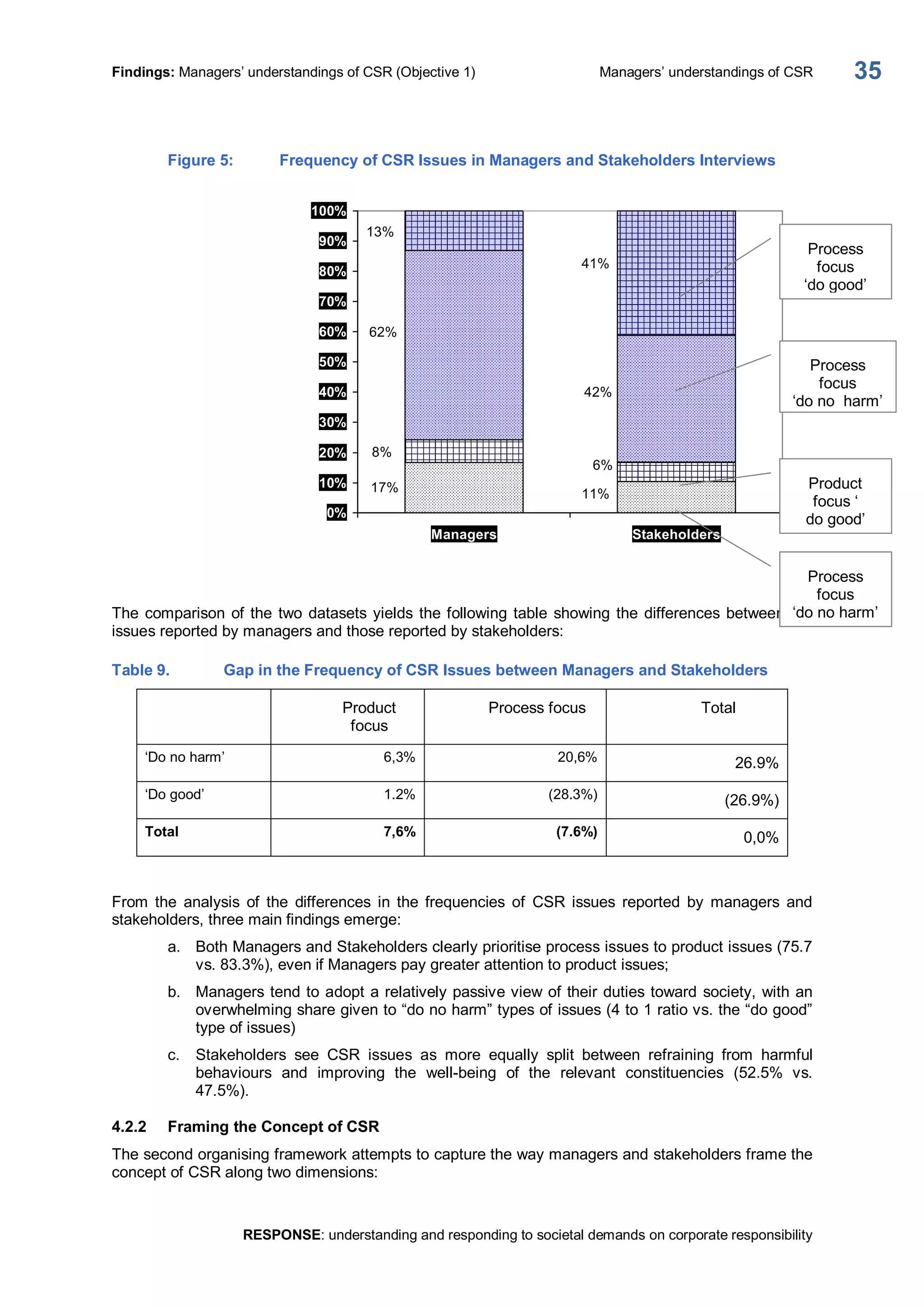 Findings: Managers’ understandings of CSR (Objective 1)  Managers’ understandings of CSR 
RESPONSE: understanding and responding to societal demands on corporate responsibility 
35 
Figure 5:  Frequency of CSR Issues in Managers and Stakeholders Interviews 
11% 17% 
6% 
8% 
42% 
62% 
13% 
41% 
0% 
10% 
20% 
30% 
40% 
50% 
60% 
70% 
80% 
90% 
100% 
Managers  Stakeholders 
The comparison of the two datasets yields the following table showing the differences between the 
issues reported by managers and those reported by stakeholders: 
Table 9.  Gap in the Frequency of CSR Issues between Managers and Stakeholders 
Product 
focus 
Process focus  Total 
‘Do no harm’  6,3%  20,6%  26.9% 
‘Do good’  1.2%  (28.3%)  (26.9%) 
Total  7,6%  (7.6%)  0,0% 
From  the  analysis  of  the  differences  in  the  frequencies  of  CSR  issues  reported  by  managers  and 
stakeholders, three main findings emerge: 
a.  Both Managers and Stakeholders clearly prioritise process issues to product issues (75.7 
vs. 83.3%), even if Managers pay greater attention to product issues; 
b.  Managers tend to adopt a relatively passive view of their duties toward society, with an 
overwhelming share given to “do no harm” types of issues (4 to 1 ratio vs. the “do good” 
type of issues) 
c.  Stakeholders  see  CSR  issues  as  more  equally  split  between  refraining  from  harmful 
behaviours  and  improving  the  well­being  of  the  relevant  constituencies  (52.5%  vs. 
47.5%). 
4.2.2  Framing the Concept of CSR 
The second organising framework attempts to capture the way managers and stakeholders frame the 
concept of CSR along two dimensions: 
Process 
focus 
‘do good’ 
Process 
focus 
‘do no  harm’ 
Product 
focus ‘ 
do good’ 
Process 
focus 
‘do no harm’
 