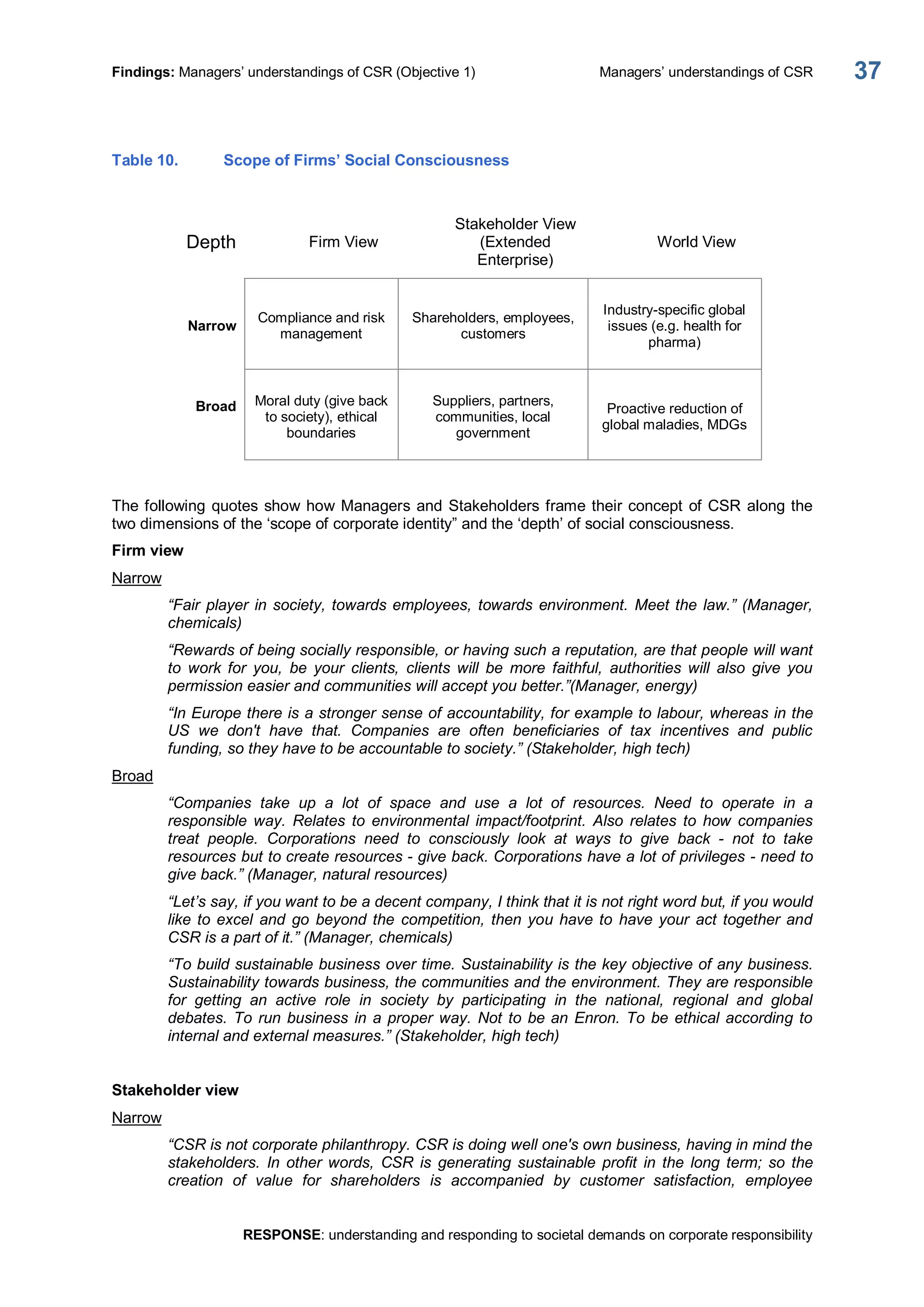 Findings: Managers’ understandings of CSR (Objective 1)  Managers’ understandings of CSR 
RESPONSE: understanding and responding to societal demands on corporate responsibility 
37 
Table 10.  Scope of Firms’ Social Consciousness 
Depth  Firm View 
Stakeholder View 
(Extended 
Enterprise) 
World View 
Narrow 
Compliance and risk 
management 
Shareholders, employees, 
customers 
Industry­specific global 
issues (e.g. health for 
pharma) 
Broad  Moral duty (give back 
to society), ethical 
boundaries 
Suppliers, partners, 
communities, local 
government 
Proactive reduction of 
global maladies, MDGs 
The following quotes show how Managers and Stakeholders frame their concept of CSR along the 
two dimensions of the ‘scope of corporate identity” and the ‘depth’ of social consciousness. 
Firm view 
Narrow 
“Fair player in society, towards employees, towards environment. Meet the law.” (Manager, 
chemicals) 
“Rewards of being socially responsible, or having such a reputation, are that people will want 
to  work  for  you,  be  your  clients,  clients  will  be  more  faithful,  authorities  will  also  give  you 
permission easier and communities will accept you better.”(Manager, energy) 
“In Europe there is a stronger sense of accountability, for example to labour, whereas in the 
US  we  don't  have  that.  Companies  are  often  beneficiaries  of  tax  incentives  and  public 
funding, so they have to be accountable to society.” (Stakeholder, high tech) 
Broad 
“Companies  take  up  a  lot  of  space  and  use  a  lot  of  resources.  Need  to  operate  in  a 
responsible  way.  Relates  to  environmental  impact/footprint.  Also  relates  to  how  companies 
treat  people.  Corporations  need  to  consciously  look  at  ways  to  give  back  ­  not  to  take 
resources but to create resources ­ give back. Corporations have a lot of privileges ­ need to 
give back.” (Manager, natural resources) 
“Let’s say, if you want to be a decent company, I think that it is not right word but, if you would 
like to excel and go  beyond the competition, then you have to  have your act together and 
CSR is a part of it.” (Manager, chemicals) 
“To build sustainable business over time. Sustainability is the key objective of any business. 
Sustainability towards business, the communities and the environment. They are responsible 
for  getting  an  active  role  in  society  by  participating  in  the  national,  regional  and  global 
debates. To run business in a proper way. Not to be an Enron. To be ethical according to 
internal and external measures.” (Stakeholder, high tech) 
Stakeholder view 
Narrow 
“CSR is not corporate philanthropy. CSR is doing well one's own business, having in mind the 
stakeholders.  In  other words,  CSR  is  generating  sustainable  profit  in  the  long  term; so  the 
creation  of  value  for  shareholders  is  accompanied  by  customer  satisfaction,  employee
 