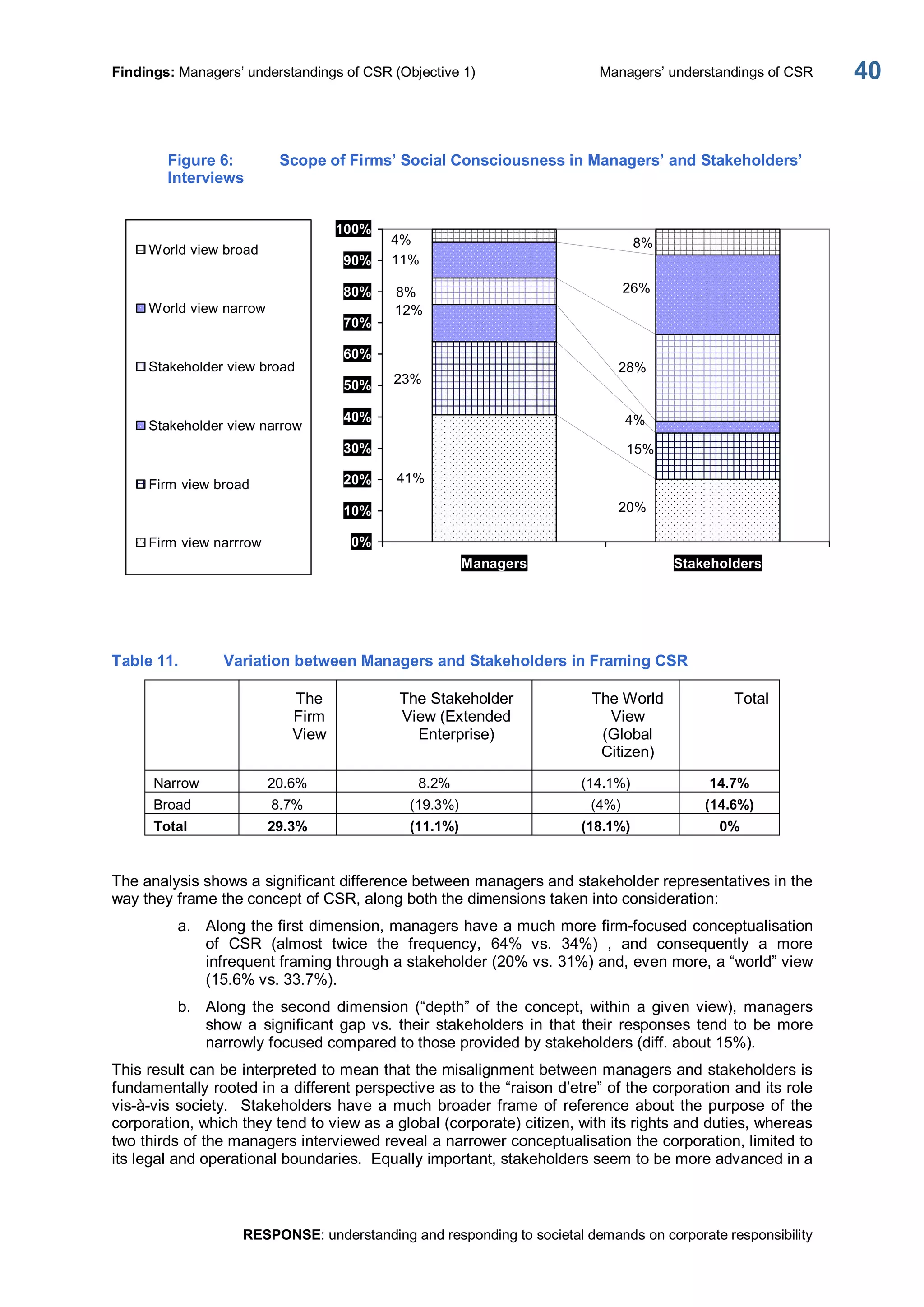 Findings: Managers’ understandings of CSR (Objective 1)  Managers’ understandings of CSR 
RESPONSE: understanding and responding to societal demands on corporate responsibility 
40 
Figure 6:  Scope of Firms’ Social Consciousness in Managers’ and Stakeholders’ 
Interviews 
20% 
41% 
15% 
23% 
4% 
12% 
8% 
28% 
26% 
11% 
8% 4% 
0% 
10% 
20% 
30% 
40% 
50% 
60% 
70% 
80% 
90% 
100% 
Managers  Stakeholders 
World view broad 
World view narrow 
Stakeholder view broad 
Stakeholder view narrow 
Firm view broad 
Firm view narrrow 
Table 11.  Variation between Managers and Stakeholders in Framing CSR 
The 
Firm 
View 
The Stakeholder 
View (Extended 
Enterprise) 
The World 
View 
(Global 
Citizen) 
Total 
Narrow  20.6%  8.2%  (14.1%)  14.7% 
Broad  8.7%  (19.3%)  (4%)  (14.6%) 
Total  29.3%  (11.1%)  (18.1%)  0% 
The analysis shows a significant difference between managers and stakeholder representatives in the 
way they frame the concept of CSR, along both the dimensions taken into consideration: 
a.  Along the first dimension, managers have a much more firm­focused conceptualisation 
of  CSR  (almost  twice  the  frequency,  64%  vs.  34%)  ,  and  consequently  a  more 
infrequent framing through a stakeholder (20% vs. 31%) and, even more, a “world” view 
(15.6% vs. 33.7%). 
b.  Along  the  second  dimension  (“depth”  of  the  concept,  within  a  given view),  managers 
show  a  significant  gap vs.  their  stakeholders  in  that  their  responses  tend  to  be  more 
narrowly focused compared to those provided by stakeholders (diff. about 15%). 
This result can be interpreted to mean that the misalignment between managers and stakeholders is 
fundamentally rooted in a different perspective as to the “raison d’etre” of the corporation and its role 
vis­à­vis society.  Stakeholders have a much broader frame of reference about the purpose of the 
corporation, which they tend to view as a global (corporate) citizen, with its rights and duties, whereas 
two thirds of the managers interviewed reveal a narrower conceptualisation the corporation, limited to 
its legal and operational boundaries.  Equally important, stakeholders seem to be more advanced in a
 