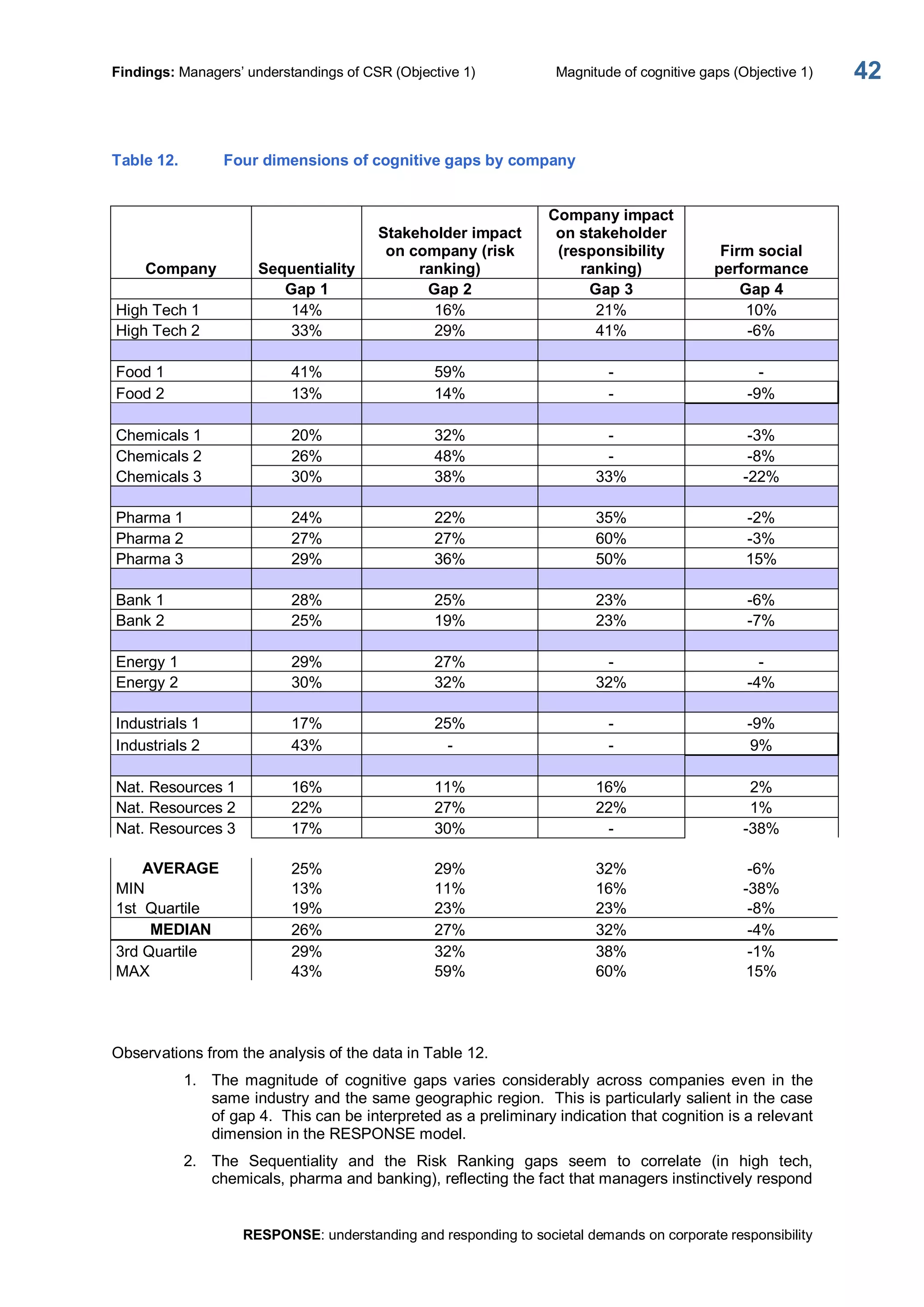 Findings: Managers’ understandings of CSR (Objective 1)  Magnitude of cognitive gaps (Objective 1) 
RESPONSE: understanding and responding to societal demands on corporate responsibility 
42 
Table 12.  Four dimensions of cognitive gaps by company 
Company  Sequentiality 
Stakeholder impact 
on company (risk 
ranking) 
Company impact 
on stakeholder 
(responsibility 
ranking) 
Firm social 
performance 
Gap 1  Gap 2  Gap 3  Gap 4 
High Tech 1  14%  16%  21%  10% 
High Tech 2  33%  29%  41%  ­6% 
Food 1  41%  59%  ­  ­ 
Food 2  13%  14%  ­  ­9% 
Chemicals 1  20%  32%  ­  ­3% 
Chemicals 2  26%  48%  ­  ­8% 
Chemicals 3  30%  38%  33%  ­22% 
Pharma 1  24%  22%  35%  ­2% 
Pharma 2  27%  27%  60%  ­3% 
Pharma 3  29%  36%  50%  15% 
Bank 1  28%  25%  23%  ­6% 
Bank 2  25%  19%  23%  ­7% 
Energy 1  29%  27%  ­  ­ 
Energy 2  30%  32%  32%  ­4% 
Industrials 1  17%  25%  ­  ­9% 
Industrials 2  43%  ­  ­  9% 
Nat. Resources 1  16%  11%  16%  2% 
Nat. Resources 2  22%  27%  22%  1% 
Nat. Resources 3  17%  30%  ­  ­38% 
AVERAGE  25%  29%  32%  ­6% 
MIN  13%  11%  16%  ­38% 
1st  Quartile  19%  23%  23%  ­8% 
MEDIAN  26%  27%  32%  ­4% 
3rd Quartile  29%  32%  38%  ­1% 
MAX  43%  59%  60%  15% 
Observations from the analysis of the data in Table 12. 
1.  The  magnitude  of  cognitive  gaps  varies  considerably  across  companies  even  in  the 
same industry and the same geographic region.  This is particularly salient in the case 
of gap 4.  This can be interpreted as a preliminary indication that cognition is a relevant 
dimension in the RESPONSE model. 
2.  The  Sequentiality  and  the  Risk  Ranking  gaps  seem  to  correlate  (in  high  tech, 
chemicals, pharma and banking), reflecting the fact that managers instinctively respond
 