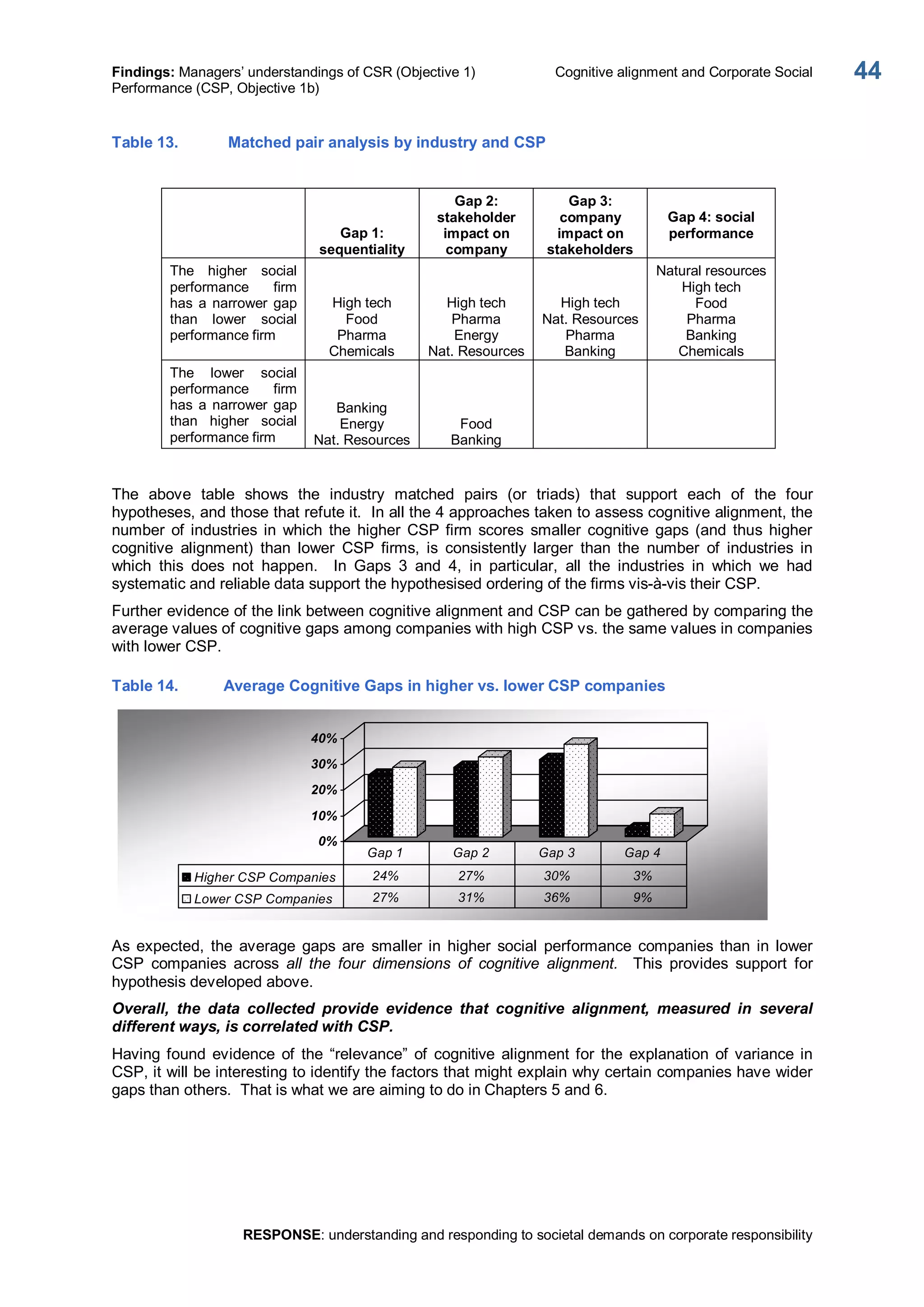 Findings: Managers’ understandings of CSR (Objective 1)  Cognitive alignment and Corporate Social 
Performance (CSP, Objective 1b) 
RESPONSE: understanding and responding to societal demands on corporate responsibility 
44 
Table 13.  Matched pair analysis by industry and CSP 
Gap 1: 
sequentiality 
Gap 2: 
stakeholder 
impact on 
company 
Gap 3: 
company 
impact on 
stakeholders 
Gap 4: social 
performance 
The  higher  social 
performance  firm 
has a narrower gap 
than  lower  social 
performance firm 
High tech 
Food 
Pharma 
Chemicals 
High tech 
Pharma 
Energy 
Nat. Resources 
High tech 
Nat. Resources 
Pharma 
Banking 
Natural resources 
High tech 
Food 
Pharma 
Banking 
Chemicals 
The  lower  social 
performance  firm 
has a narrower gap 
than  higher  social 
performance firm 
Banking 
Energy 
Nat. Resources 
Food 
Banking 
The  above  table  shows  the  industry  matched  pairs  (or  triads)  that  support  each  of  the  four 
hypotheses, and those that refute it.  In all the 4 approaches taken to assess cognitive alignment, the 
number  of industries  in  which  the  higher  CSP firm  scores  smaller  cognitive  gaps (and  thus  higher 
cognitive  alignment)  than  lower  CSP  firms,  is  consistently  larger  than  the  number  of  industries  in 
which  this  does  not  happen.    In  Gaps  3  and  4,  in  particular,  all  the  industries  in  which  we  had 
systematic and reliable data support the hypothesised ordering of the firms vis­à­vis their CSP. 
Further evidence of the link between cognitive alignment and CSP can be gathered by comparing the 
average values of cognitive gaps among companies with high CSP vs. the same values in companies 
with lower CSP. 
Table 14.  Average Cognitive Gaps in higher vs. lower CSP companies 
0% 
10% 
20% 
30% 
40% 
Higher CSP Companies  24%  27%  30%  3% 
Lower CSP Companies  27%  31%  36%  9% 
Gap 1  Gap 2  Gap 3  Gap 4 
As  expected,  the  average  gaps  are  smaller in  higher  social  performance  companies  than  in  lower 
CSP  companies  across  all  the  four  dimensions  of  cognitive  alignment.  This  provides  support  for 
hypothesis developed above. 
Overall,  the  data  collected  provide  evidence  that  cognitive  alignment,  measured  in  several 
different ways, is correlated with CSP. 
Having found  evidence  of  the  “relevance”  of  cognitive  alignment for  the  explanation  of variance in 
CSP, it will be interesting to identify the factors that might explain why certain companies have wider 
gaps than others.  That is what we are aiming to do in Chapters 5 and 6.
 