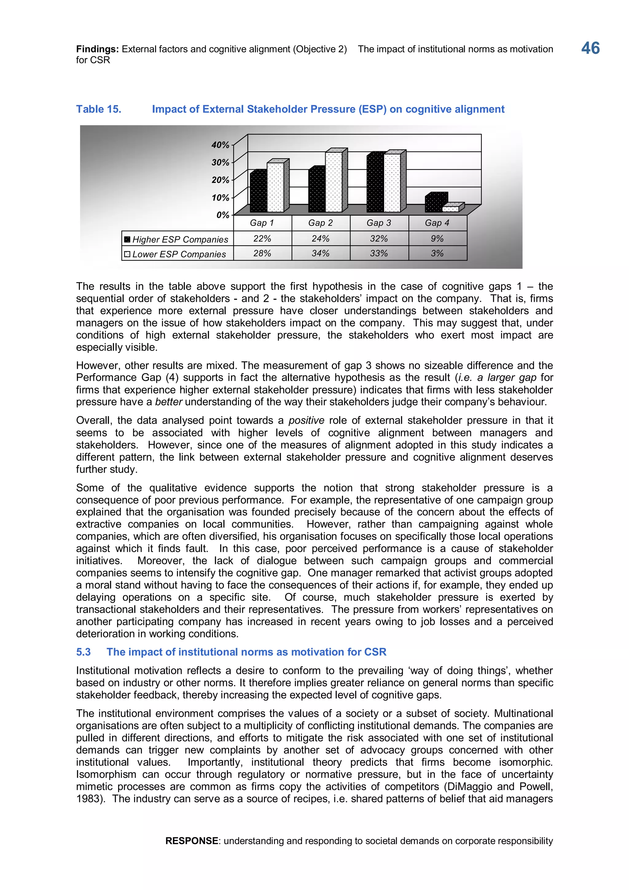 Findings: External factors and cognitive alignment (Objective 2)  The impact of institutional norms as motivation 
for CSR 
RESPONSE: understanding and responding to societal demands on corporate responsibility 
46 
Table 15.  Impact of External Stakeholder Pressure (ESP) on cognitive alignment 
0% 
10% 
20% 
30% 
40% 
Higher ESP Companies  22%  24%  32%  9% 
Lower ESP Companies  28%  34%  33%  3% 
Gap 1  Gap 2  Gap 3  Gap 4 
The  results  in  the  table  above  support  the  first  hypothesis  in  the  case  of  cognitive  gaps  1  –  the 
sequential order of stakeholders ­ and 2 ­ the stakeholders’ impact on the company.  That is, firms 
that  experience  more  external  pressure  have  closer  understandings  between  stakeholders  and 
managers on the issue of how stakeholders impact on the company.  This may suggest that, under 
conditions  of  high  external  stakeholder  pressure,  the  stakeholders  who  exert  most  impact  are 
especially visible. 
However, other results are mixed. The measurement of gap 3 shows no sizeable difference and the 
Performance  Gap (4)  supports  in fact the  alternative hypothesis  as  the  result  (i.e.  a  larger  gap for 
firms that experience higher external stakeholder pressure) indicates that firms with less stakeholder 
pressure have a better understanding of the way their stakeholders judge their company’s behaviour. 
Overall,  the  data  analysed  point  towards  a  positive  role  of  external  stakeholder  pressure  in  that  it 
seems  to  be  associated  with  higher  levels  of  cognitive  alignment  between  managers  and 
stakeholders.    However,  since  one  of  the measures  of  alignment  adopted in this  study  indicates  a 
different  pattern,  the  link  between  external  stakeholder  pressure  and  cognitive  alignment  deserves 
further study. 
Some  of  the  qualitative  evidence  supports  the  notion  that  strong  stakeholder  pressure  is  a 
consequence of poor previous performance.  For example, the representative of one campaign group 
explained that the organisation was founded precisely because of the concern about the effects of 
extractive  companies  on  local  communities.    However,  rather  than  campaigning  against  whole 
companies, which are often diversified, his organisation focuses on specifically those local operations 
against  which  it  finds  fault.    In  this  case,  poor  perceived  performance  is  a  cause  of  stakeholder 
initiatives.    Moreover,  the  lack  of  dialogue  between  such  campaign  groups  and  commercial 
companies seems to intensify the cognitive gap.  One manager remarked that activist groups adopted 
a moral stand without having to face the consequences of their actions if, for example, they ended up 
delaying  operations  on  a  specific  site.    Of  course,  much  stakeholder  pressure  is  exerted  by 
transactional stakeholders and their representatives.  The pressure from workers’ representatives on 
another  participating  company  has  increased  in  recent  years  owing  to  job  losses  and  a  perceived 
deterioration in working conditions. 
5.3  The impact of institutional norms as motivation for CSR 
Institutional motivation  reflects  a  desire  to  conform  to  the  prevailing  ‘way  of  doing  things’,  whether 
based on industry or other norms. It therefore implies greater reliance on general norms than specific 
stakeholder feedback, thereby increasing the expected level of cognitive gaps. 
The institutional environment comprises the values of a society or a subset of society. Multinational 
organisations are often subject to a multiplicity of conflicting institutional demands. The companies are 
pulled in  different  directions,  and  efforts  to mitigate  the  risk  associated  with  one  set  of institutional 
demands  can  trigger  new  complaints  by  another  set  of  advocacy  groups  concerned  with  other 
institutional  values.    Importantly,  institutional  theory  predicts  that  firms  become  isomorphic. 
Isomorphism  can  occur  through  regulatory  or  normative  pressure,  but  in  the  face  of  uncertainty 
mimetic  processes  are  common  as  firms  copy  the  activities  of  competitors  (DiMaggio  and  Powell, 
1983).  The industry can serve as a source of recipes, i.e. shared patterns of belief that aid managers
 