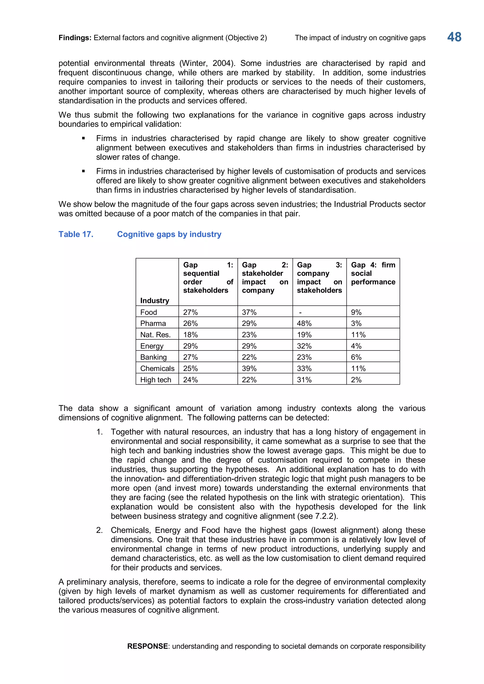 Findings: External factors and cognitive alignment (Objective 2)  The impact of industry on cognitive gaps 
RESPONSE: understanding and responding to societal demands on corporate responsibility 
48 
potential  environmental  threats  (Winter,  2004).  Some  industries  are  characterised  by  rapid  and 
frequent  discontinuous  change,  while  others  are  marked  by  stability.    In  addition,  some  industries 
require  companies  to  invest in  tailoring  their  products  or  services  to  the  needs  of  their  customers, 
another important source of complexity, whereas others are characterised by much higher levels of 
standardisation in the products and services offered. 
We  thus  submit  the  following  two  explanations  for  the  variance  in  cognitive  gaps  across  industry 
boundaries to empirical validation: 
§  Firms  in  industries  characterised  by  rapid  change  are  likely  to  show  greater  cognitive 
alignment between executives and  stakeholders than firms in industries characterised by 
slower rates of change. 
§  Firms in industries characterised by higher levels of customisation of products and services 
offered are likely to show greater cognitive alignment between executives and stakeholders 
than firms in industries characterised by higher levels of standardisation. 
We show below the magnitude of the four gaps across seven industries; the Industrial Products sector 
was omitted because of a poor match of the companies in that pair. 
Table 17.  Cognitive gaps by industry 
Industry 
Gap  1: 
sequential 
order  of 
stakeholders 
Gap  2: 
stakeholder 
impact  on 
company 
Gap  3: 
company 
impact  on 
stakeholders 
Gap  4:  firm 
social 
performance 
Food  27%  37%  ­  9% 
Pharma  26%  29%  48%  3% 
Nat. Res.  18%  23%  19%  11% 
Energy  29%  29%  32%  4% 
Banking  27%  22%  23%  6% 
Chemicals  25%  39%  33%  11% 
High tech  24%  22%  31%  2% 
The  data  show  a  significant  amount  of  variation  among  industry  contexts  along  the  various 
dimensions of cognitive alignment.  The following patterns can be detected: 
1.  Together with natural resources, an industry that has a long history of engagement in 
environmental and social responsibility, it came somewhat as a surprise to see that the 
high tech and banking industries show the lowest average gaps.  This might be due to 
the  rapid  change  and  the  degree  of  customisation  required  to  compete  in  these 
industries, thus supporting the hypotheses.  An additional explanation has to do with 
the innovation­ and differentiation­driven strategic logic that might push managers to be 
more  open  (and  invest  more)  towards  understanding  the  external  environments  that 
they are facing (see the related hypothesis on the link with strategic orientation).  This 
explanation  would  be  consistent  also  with  the  hypothesis  developed  for  the  link 
between business strategy and cognitive alignment (see 7.2.2). 
2.  Chemicals,  Energy  and  Food  have  the  highest  gaps  (lowest  alignment)  along  these 
dimensions. One trait that these industries have in common is a relatively low level of 
environmental  change  in  terms  of  new  product  introductions,  underlying  supply  and 
demand characteristics, etc. as well as the low customisation to client demand required 
for their products and services. 
A preliminary analysis, therefore, seems to indicate a role for the degree of environmental complexity 
(given  by  high  levels  of market  dynamism  as  well  as  customer  requirements for  differentiated  and 
tailored products/services) as potential factors to explain the cross­industry variation detected along 
the various measures of cognitive alignment.
 