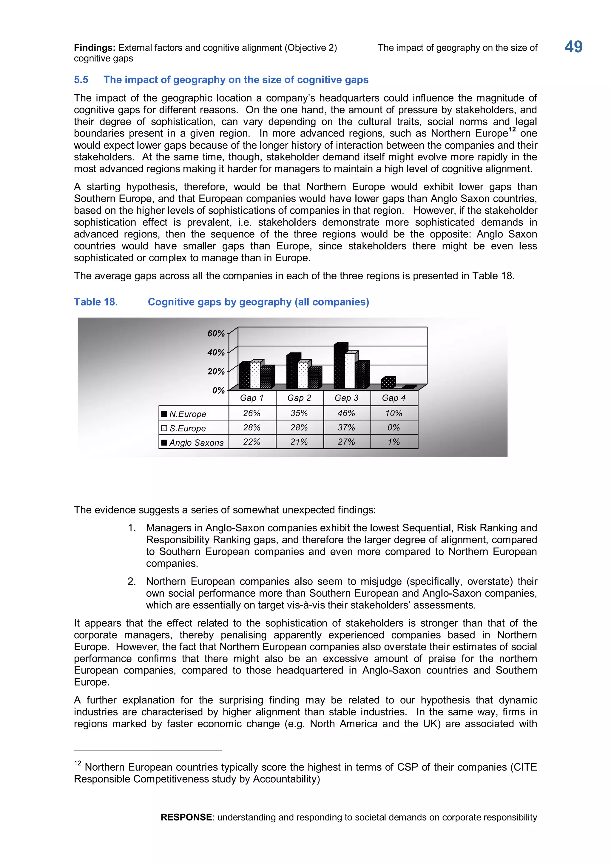 Findings: External factors and cognitive alignment (Objective 2)  The impact of geography on the size of 
cognitive gaps 
RESPONSE: understanding and responding to societal demands on corporate responsibility 
49 
5.5  The impact of geography on the size of cognitive gaps 
The impact of the geographic location a company’s headquarters could influence the magnitude of 
cognitive gaps for different reasons.  On the one hand, the amount of pressure by stakeholders, and 
their  degree  of  sophistication,  can  vary  depending  on  the  cultural  traits,  social  norms  and  legal 
boundaries  present  in  a  given  region.    In more  advanced  regions,  such  as  Northern  Europe 12 
one 
would expect lower gaps because of the longer history of interaction between the companies and their 
stakeholders.  At the same time, though, stakeholder demand itself might evolve more rapidly in the 
most advanced regions making it harder for managers to maintain a high level of cognitive alignment. 
A  starting  hypothesis,  therefore,  would  be  that  Northern  Europe  would  exhibit  lower  gaps  than 
Southern Europe, and that European companies would have lower gaps than Anglo Saxon countries, 
based on the higher levels of sophistications of companies in that region.   However, if the stakeholder 
sophistication  effect  is  prevalent,  i.e.  stakeholders  demonstrate  more  sophisticated  demands  in 
advanced  regions,  then  the  sequence  of  the  three  regions  would  be  the  opposite:  Anglo  Saxon 
countries  would  have  smaller  gaps  than  Europe,  since  stakeholders  there  might  be  even  less 
sophisticated or complex to manage than in Europe. 
The average gaps across all the companies in each of the three regions is presented in Table 18. 
Table 18.  Cognitive gaps by geography (all companies) 
0% 
20% 
40% 
60% 
N.Europe  26%  35%  46%  10% 
S.Europe  28%  28%  37%  0% 
Anglo Saxons  22%  21%  27%  1% 
Gap 1  Gap 2  Gap 3  Gap 4 
The evidence suggests a series of somewhat unexpected findings: 
1.  Managers in Anglo­Saxon companies exhibit the lowest Sequential, Risk Ranking and 
Responsibility Ranking gaps, and therefore the larger degree of alignment, compared 
to  Southern  European  companies  and  even more  compared  to  Northern  European 
companies. 
2.  Northern  European  companies  also  seem  to  misjudge  (specifically,  overstate)  their 
own social performance more than Southern European and Anglo­Saxon companies, 
which are essentially on target vis­à­vis their stakeholders’ assessments. 
It  appears  that  the  effect  related  to  the  sophistication  of  stakeholders  is  stronger  than  that  of  the 
corporate  managers,  thereby  penalising  apparently  experienced  companies  based  in  Northern 
Europe.  However, the fact that Northern European companies also overstate their estimates of social 
performance  confirms  that  there  might  also  be  an  excessive  amount  of  praise  for  the  northern 
European  companies,  compared  to  those  headquartered  in  Anglo­Saxon  countries  and  Southern 
Europe. 
A  further  explanation  for  the  surprising  finding  may  be  related  to  our  hypothesis  that  dynamic 
industries  are  characterised  by  higher  alignment than  stable  industries.    In the  same  way, firms  in 
regions  marked  by  faster  economic  change  (e.g.  North  America  and  the  UK)  are  associated  with 
12 
Northern European countries typically score the highest in terms of CSP of their companies (CITE 
Responsible Competitiveness study by Accountability)
 