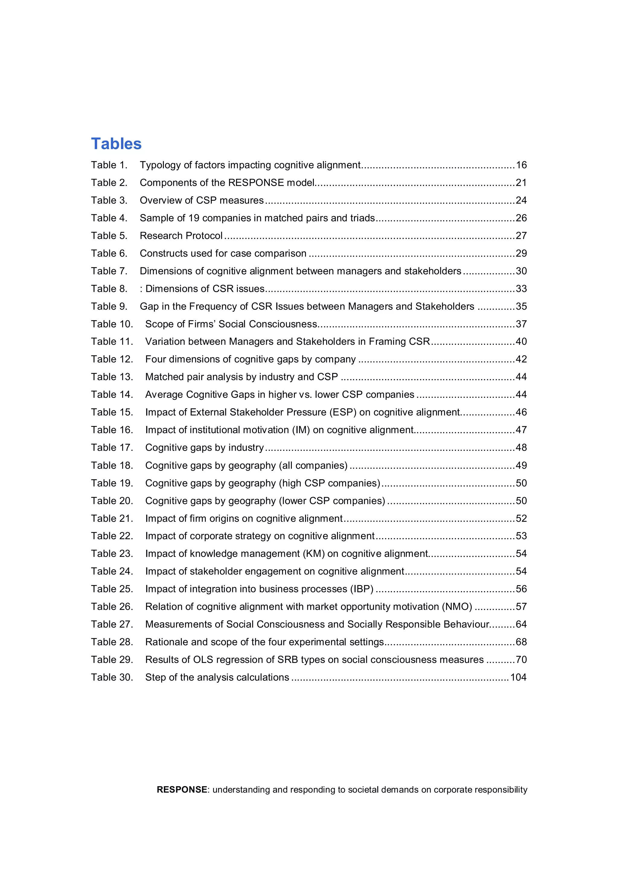 RESPONSE: understanding and responding to societal demands on corporate responsibility 
Tables 
Table 1.  Typology of factors impacting cognitive alignment.....................................................16 
Table 2.  Components of the RESPONSE model.....................................................................21 
Table 3.  Overview of CSP measures......................................................................................24 
Table 4.  Sample of 19 companies in matched pairs and triads................................................26 
Table 5.  Research Protocol....................................................................................................27 
Table 6.  Constructs used for case comparison .......................................................................29 
Table 7.  Dimensions of cognitive alignment between managers and stakeholders..................30 
Table 8.  : Dimensions of CSR issues......................................................................................33 
Table 9.  Gap in the Frequency of CSR Issues between Managers and Stakeholders .............35 
Table 10.  Scope of Firms’ Social Consciousness....................................................................37 
Table 11.  Variation between Managers and Stakeholders in Framing CSR.............................40 
Table 12.  Four dimensions of cognitive gaps by company ......................................................42 
Table 13.  Matched pair analysis by industry and CSP ............................................................44 
Table 14.  Average Cognitive Gaps in higher vs. lower CSP companies ..................................44 
Table 15.  Impact of External Stakeholder Pressure (ESP) on cognitive alignment...................46 
Table 16.  Impact of institutional motivation (IM) on cognitive alignment...................................47 
Table 17.  Cognitive gaps by industry......................................................................................48 
Table 18.  Cognitive gaps by geography (all companies) .........................................................49 
Table 19.  Cognitive gaps by geography (high CSP companies)..............................................50 
Table 20.  Cognitive gaps by geography (lower CSP companies) ............................................50 
Table 21.  Impact of firm origins on cognitive alignment...........................................................52 
Table 22.  Impact of corporate strategy on cognitive alignment................................................53 
Table 23.  Impact of knowledge management (KM) on cognitive alignment..............................54 
Table 24.  Impact of stakeholder engagement on cognitive alignment......................................54 
Table 25.  Impact of integration into business processes (IBP) ................................................56 
Table 26.  Relation of cognitive alignment with market opportunity motivation (NMO) ..............57 
Table 27.  Measurements of Social Consciousness and Socially Responsible Behaviour.........64 
Table 28.  Rationale and scope of the four experimental settings.............................................68 
Table 29.  Results of OLS regression of SRB types on social consciousness measures ..........70 
Table 30.  Step of the analysis calculations ...........................................................................104
 