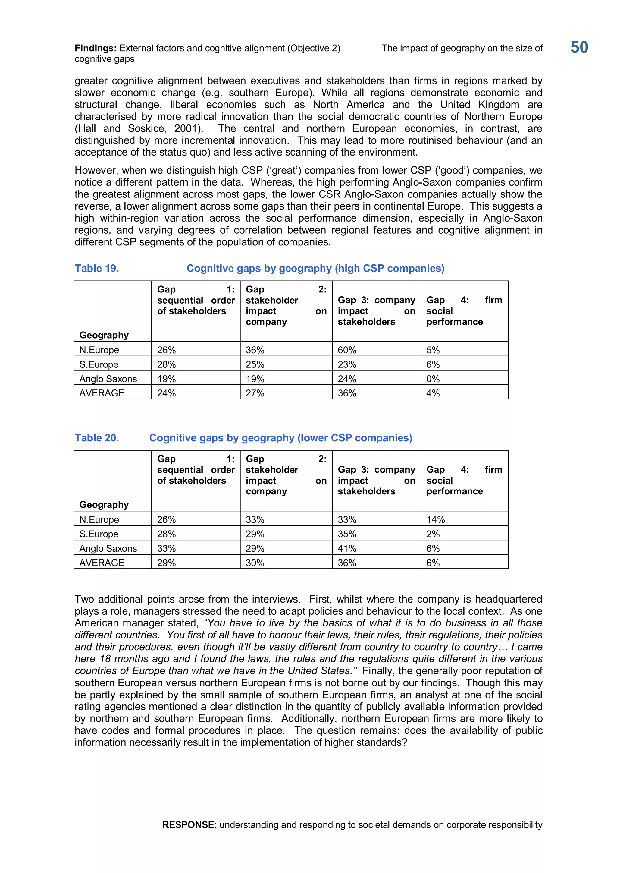 Findings: External factors and cognitive alignment (Objective 2)  The impact of geography on the size of 
cognitive gaps 
RESPONSE: understanding and responding to societal demands on corporate responsibility 
50 
greater  cognitive  alignment  between  executives  and  stakeholders  than  firms  in  regions  marked  by 
slower  economic  change  (e.g.  southern  Europe).  While  all  regions  demonstrate  economic  and 
structural  change,  liberal  economies  such  as  North  America  and  the  United  Kingdom  are 
characterised  by  more  radical  innovation  than  the  social  democratic  countries  of  Northern  Europe 
(Hall  and  Soskice,  2001).    The  central  and  northern  European  economies,  in  contrast,  are 
distinguished by more incremental innovation.  This may lead to more routinised behaviour (and an 
acceptance of the status quo) and less active scanning of the environment. 
However, when we distinguish high CSP (‘great’) companies from lower CSP (‘good’) companies, we 
notice a different pattern in the data.  Whereas, the high performing Anglo­Saxon companies confirm 
the greatest alignment across most gaps, the lower CSR Anglo­Saxon companies actually show the 
reverse, a lower alignment across some gaps than their peers in continental Europe.  This suggests a 
high  within­region  variation  across  the  social  performance  dimension,  especially  in  Anglo­Saxon 
regions,  and  varying  degrees  of  correlation  between  regional  features  and  cognitive  alignment  in 
different CSP segments of the population of companies. 
Table 19.  Cognitive gaps by geography (high CSP companies) 
Geography 
Gap  1: 
sequential  order 
of stakeholders 
Gap  2: 
stakeholder 
impact  on 
company 
Gap  3:  company 
impact  on 
stakeholders 
Gap  4:  firm 
social 
performance 
N.Europe  26%  36%  60%  5% 
S.Europe  28%  25%  23%  6% 
Anglo Saxons  19%  19%  24%  0% 
AVERAGE  24%  27%  36%  4% 
Table 20.  Cognitive gaps by geography (lower CSP companies) 
Geography 
Gap  1: 
sequential  order 
of stakeholders 
Gap  2: 
stakeholder 
impact  on 
company 
Gap  3:  company 
impact  on 
stakeholders 
Gap  4:  firm 
social 
performance 
N.Europe  26%  33%  33%  14% 
S.Europe  28%  29%  35%  2% 
Anglo Saxons  33%  29%  41%  6% 
AVERAGE  29%  30%  36%  6% 
Two additional points arose from the interviews.  First, whilst where the company is headquartered 
plays a role, managers stressed the need to adapt policies and behaviour to the local context.  As one 
American manager stated, “You have to live by the basics of what it is to do business in all those 
different countries.  You first of all have to honour their laws, their rules, their regulations, their policies 
and their procedures, even though it’ll be vastly different from country to country to country… I came 
here 18 months ago and I found the laws, the rules and the regulations quite different in the various 
countries of Europe than what we have in the United States.”  Finally, the generally poor reputation of 
southern European versus northern European firms is not borne out by our findings.  Though this may 
be partly explained by the small sample of southern European firms, an analyst at one of the social 
rating agencies mentioned a clear distinction in the quantity of publicly available information provided 
by northern and southern European firms.  Additionally, northern European firms are more likely to 
have  codes  and  formal  procedures  in  place.    The  question  remains:  does  the  availability  of  public 
information necessarily result in the implementation of higher standards?
 