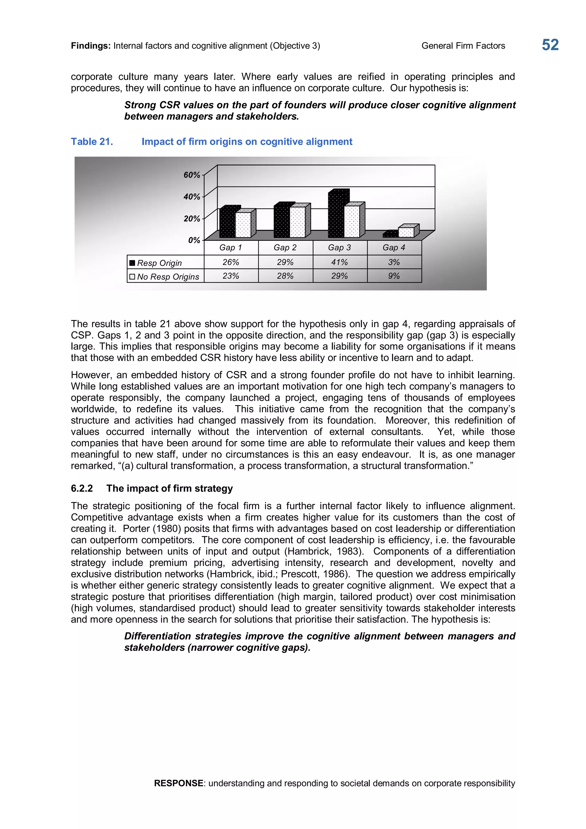 Findings: Internal factors and cognitive alignment (Objective 3)  General Firm Factors 
RESPONSE: understanding and responding to societal demands on corporate responsibility 
52 
corporate  culture  many  years  later.  Where  early  values  are  reified  in  operating  principles  and 
procedures, they will continue to have an influence on corporate culture.  Our hypothesis is: 
Strong CSR values on the part of founders will produce closer cognitive alignment 
between managers and stakeholders. 
Table 21.  Impact of firm origins on cognitive alignment 
0% 
20% 
40% 
60% 
Resp Origin  26%  29%  41%  3% 
No Resp Origins  23%  28%  29%  9% 
Gap 1  Gap 2  Gap 3  Gap 4 
The results in table 21 above show support for the hypothesis only in gap 4, regarding appraisals of 
CSP. Gaps 1, 2 and 3 point in the opposite direction, and the responsibility gap (gap 3) is especially 
large. This implies that responsible origins may become a liability for some organisations if it means 
that those with an embedded CSR history have less ability or incentive to learn and to adapt. 
However, an embedded history of CSR and a strong founder profile do not have to inhibit learning. 
While long established values are an important motivation for one high tech company’s managers to 
operate  responsibly,  the  company  launched  a  project,  engaging  tens  of  thousands  of  employees 
worldwide,  to  redefine  its  values.    This  initiative  came  from  the  recognition  that  the  company’s 
structure  and  activities  had  changed  massively  from  its  foundation.    Moreover,  this  redefinition  of 
values  occurred  internally  without  the  intervention  of  external  consultants.    Yet,  while  those 
companies that have been around for some time are able to reformulate their values and keep them 
meaningful to new staff, under no circumstances is this an easy endeavour.  It is, as one manager 
remarked, “(a) cultural transformation, a process transformation, a structural transformation.” 
6.2.2  The impact of firm strategy 
The  strategic  positioning  of  the  focal  firm  is  a  further  internal  factor  likely  to  influence  alignment. 
Competitive  advantage  exists  when  a  firm  creates  higher  value  for  its  customers  than  the  cost  of 
creating it.  Porter (1980) posits that firms with advantages based on cost leadership or differentiation 
can outperform competitors.  The core component of cost leadership is efficiency, i.e. the favourable 
relationship  between  units  of  input  and  output  (Hambrick,  1983).    Components  of  a  differentiation 
strategy  include  premium  pricing,  advertising  intensity,  research  and  development,  novelty  and 
exclusive distribution networks (Hambrick, ibid.; Prescott, 1986).  The question we address empirically 
is whether either generic strategy consistently leads to greater cognitive alignment.  We expect that a 
strategic posture that prioritises differentiation (high margin, tailored product) over cost minimisation 
(high volumes, standardised product) should lead to greater sensitivity towards stakeholder interests 
and more openness in the search for solutions that prioritise their satisfaction. The hypothesis is: 
Differentiation strategies improve the cognitive alignment between managers and 
stakeholders (narrower cognitive gaps).
 