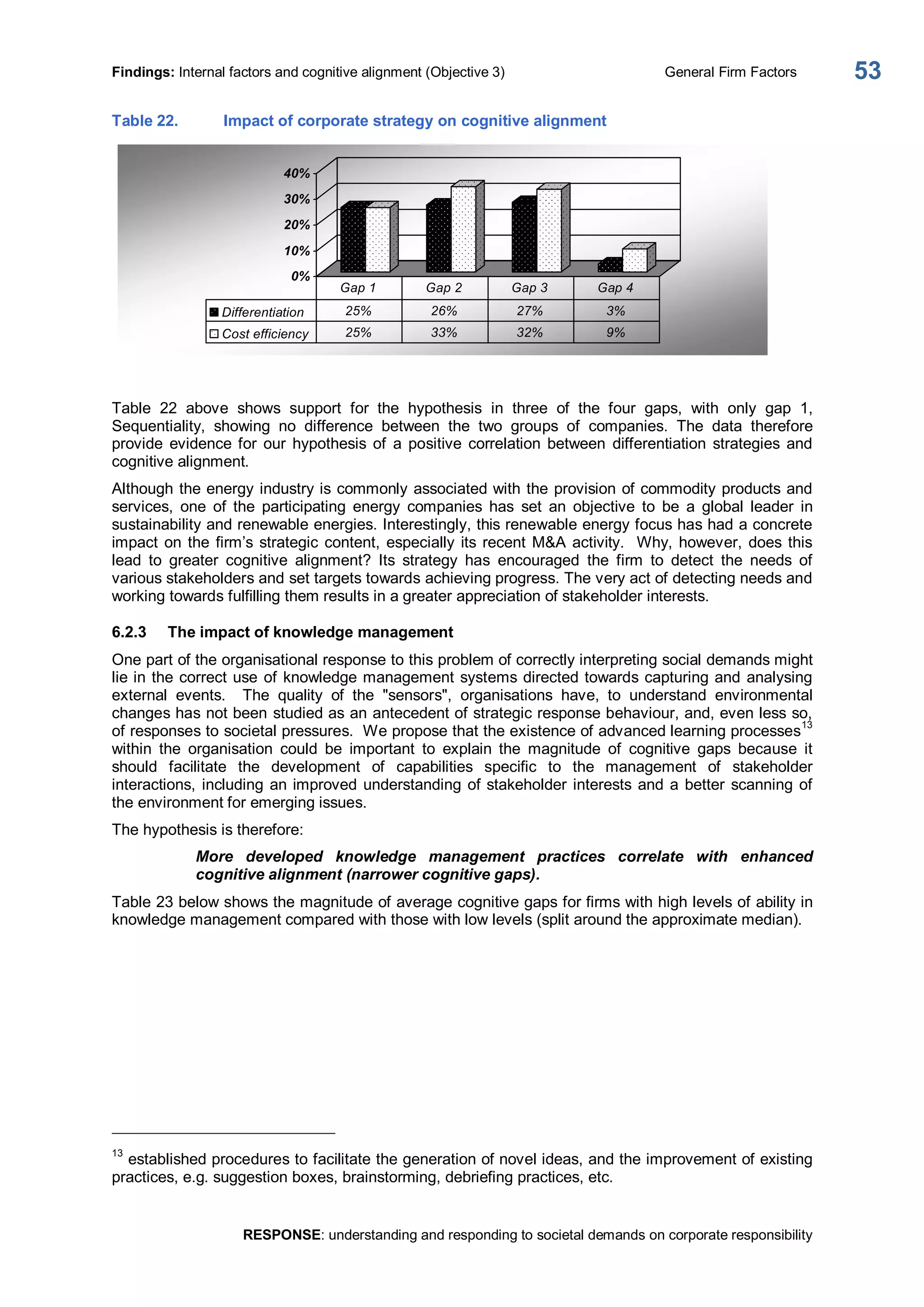 Findings: Internal factors and cognitive alignment (Objective 3)  General Firm Factors 
RESPONSE: understanding and responding to societal demands on corporate responsibility 
53 
Table 22.  Impact of corporate strategy on cognitive alignment 
0% 
10% 
20% 
30% 
40% 
Differentiation  25%  26%  27%  3% 
Cost efficiency  25%  33%  32%  9% 
Gap 1  Gap 2  Gap 3  Gap 4 
Table  22  above  shows  support  for  the  hypothesis  in  three  of  the  four  gaps,  with  only  gap  1, 
Sequentiality,  showing  no  difference  between  the  two  groups  of  companies.  The  data  therefore 
provide  evidence for  our  hypothesis  of  a  positive  correlation  between  differentiation  strategies  and 
cognitive alignment. 
Although the energy industry is commonly associated with the provision of commodity products and 
services,  one  of  the  participating  energy  companies  has  set  an  objective  to  be  a  global  leader  in 
sustainability and renewable energies. Interestingly, this renewable energy focus has had a concrete 
impact on the firm’s strategic content, especially its recent M&A activity.  Why, however, does this 
lead  to  greater  cognitive  alignment?  Its  strategy  has  encouraged  the  firm  to  detect  the  needs  of 
various stakeholders and set targets towards achieving progress. The very act of detecting needs and 
working towards fulfilling them results in a greater appreciation of stakeholder interests. 
6.2.3  The impact of knowledge management 
One part of the organisational response to this problem of correctly interpreting social demands might 
lie in the correct use of knowledge management systems directed towards capturing and analysing 
external  events.    The  quality  of  the  "sensors",  organisations  have,  to  understand  environmental 
changes has not been studied as an antecedent of strategic response behaviour, and, even less so, 
of responses to societal pressures.  We propose that the existence of advanced learning processes 13 
within  the  organisation  could  be  important  to  explain  the  magnitude  of  cognitive  gaps  because  it 
should  facilitate  the  development  of  capabilities  specific  to  the  management  of  stakeholder 
interactions, including an improved understanding of stakeholder interests and a better scanning of 
the environment for emerging issues. 
The hypothesis is therefore: 
More  developed  knowledge  management  practices  correlate  with  enhanced 
cognitive alignment (narrower cognitive gaps). 
Table 23 below shows the magnitude of average cognitive gaps for firms with high levels of ability in 
knowledge management compared with those with low levels (split around the approximate median). 
13 
established procedures to facilitate the generation of novel ideas, and the improvement of existing 
practices, e.g. suggestion boxes, brainstorming, debriefing practices, etc.
 