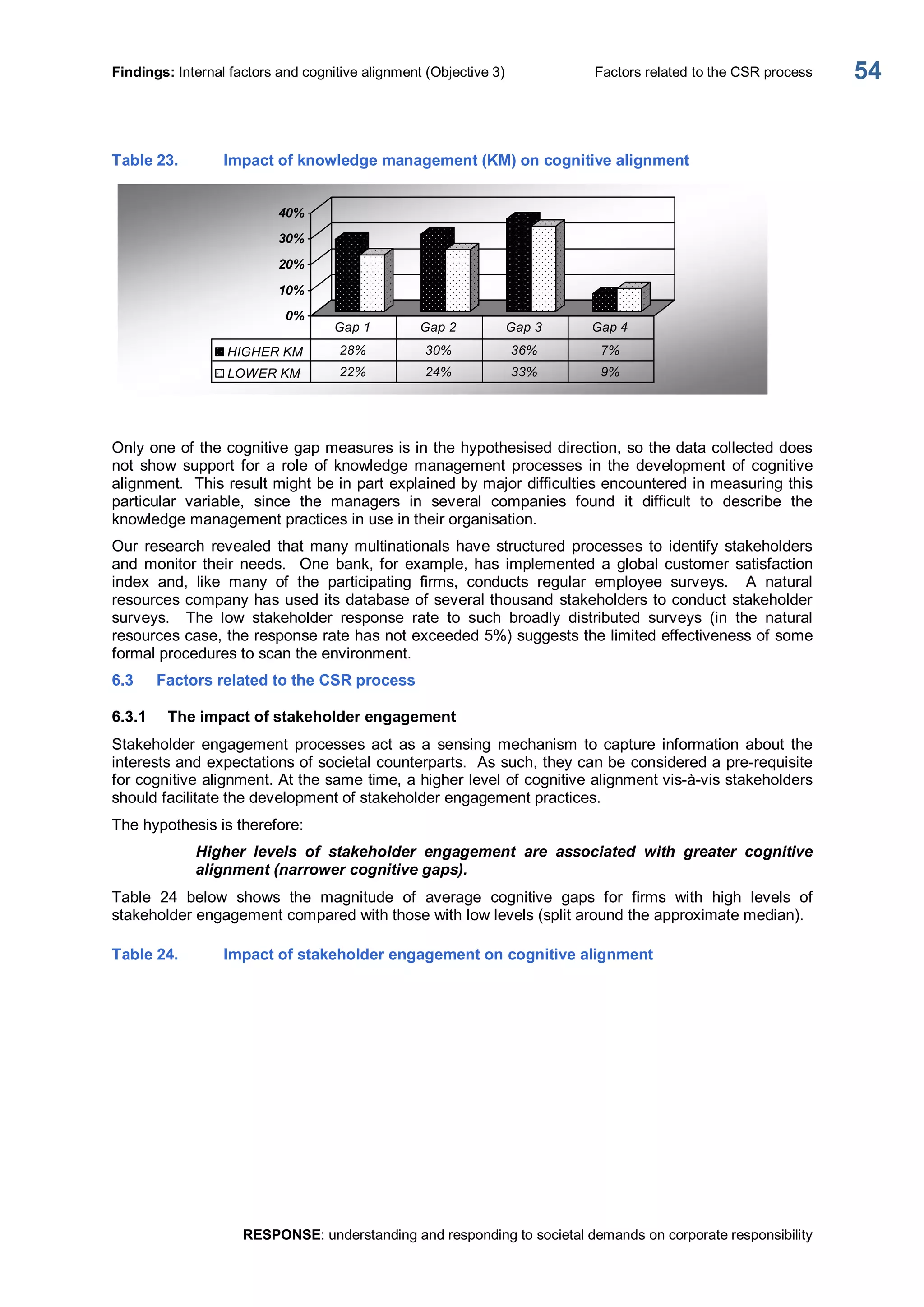 Findings: Internal factors and cognitive alignment (Objective 3)  Factors related to the CSR process 
RESPONSE: understanding and responding to societal demands on corporate responsibility 
54 
Table 23.  Impact of knowledge management (KM) on cognitive alignment 
0% 
10% 
20% 
30% 
40% 
HIGHER KM  28%  30%  36%  7% 
LOWER KM  22%  24%  33%  9% 
Gap 1  Gap 2  Gap 3  Gap 4 
Only one of the cognitive gap measures is in the hypothesised direction, so the data collected does 
not  show  support  for  a  role  of  knowledge  management  processes  in  the  development  of cognitive 
alignment.  This result might be in part explained by major difficulties encountered in measuring this 
particular  variable,  since  the  managers  in  several  companies  found  it  difficult  to  describe  the 
knowledge management practices in use in their organisation. 
Our  research  revealed  that many multinationals  have  structured  processes  to  identify  stakeholders 
and  monitor their  needs.    One  bank, for  example,  has  implemented  a  global customer  satisfaction 
index  and,  like  many  of  the  participating  firms,  conducts  regular  employee  surveys.    A  natural 
resources company has used its database of several thousand stakeholders to conduct stakeholder 
surveys.    The  low  stakeholder  response  rate  to  such  broadly  distributed  surveys  (in  the  natural 
resources case, the response rate has not exceeded 5%) suggests the limited effectiveness of some 
formal procedures to scan the environment. 
6.3  Factors related to the CSR process 
6.3.1  The impact of stakeholder engagement 
Stakeholder  engagement  processes  act  as  a  sensing  mechanism  to capture  information  about  the 
interests and expectations of societal counterparts.  As such, they can be considered a pre­requisite 
for cognitive alignment. At the same time, a higher level of cognitive alignment vis­à­vis stakeholders 
should facilitate the development of stakeholder engagement practices. 
The hypothesis is therefore: 
Higher  levels  of  stakeholder  engagement  are  associated  with  greater  cognitive 
alignment (narrower cognitive gaps). 
Table  24  below  shows  the  magnitude  of  average  cognitive  gaps  for  firms  with  high  levels  of 
stakeholder engagement compared with those with low levels (split around the approximate median). 
Table 24.  Impact of stakeholder engagement on cognitive alignment
 