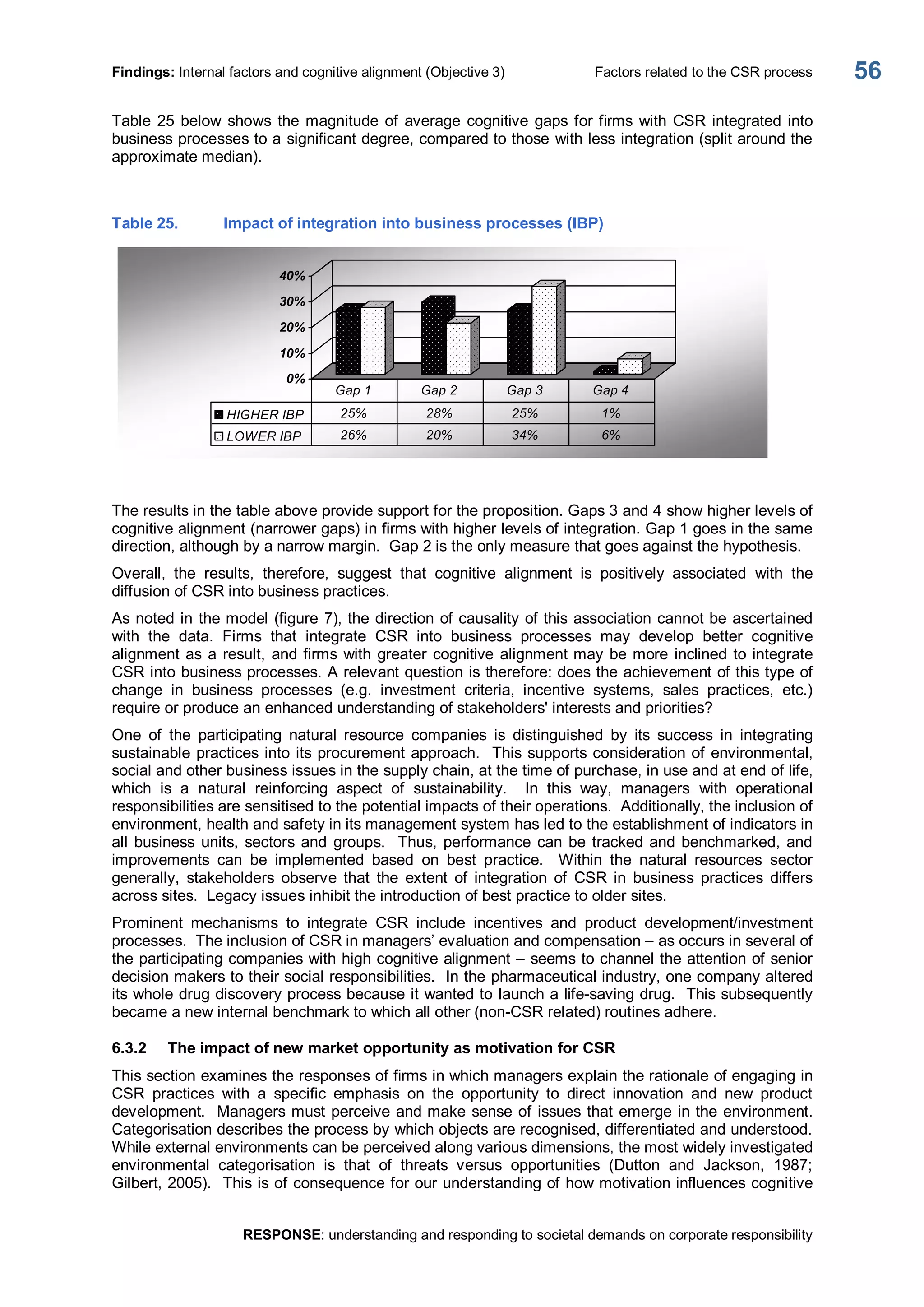 Findings: Internal factors and cognitive alignment (Objective 3)  Factors related to the CSR process 
RESPONSE: understanding and responding to societal demands on corporate responsibility 
56 
Table 25 below  shows the magnitude of average cognitive gaps for firms with CSR integrated into 
business processes to a significant degree, compared to those with less integration (split around the 
approximate median). 
Table 25.  Impact of integration into business processes (IBP) 
0% 
10% 
20% 
30% 
40% 
HIGHER IBP  25%  28%  25%  1% 
LOWER IBP  26%  20%  34%  6% 
Gap 1  Gap 2  Gap 3  Gap 4 
The results in the table above provide support for the proposition. Gaps 3 and 4 show higher levels of 
cognitive alignment (narrower gaps) in firms with higher levels of integration. Gap 1 goes in the same 
direction, although by a narrow margin.  Gap 2 is the only measure that goes against the hypothesis. 
Overall,  the  results,  therefore,  suggest  that  cognitive  alignment  is  positively  associated  with  the 
diffusion of CSR into business practices. 
As noted in the model (figure 7), the direction of causality of this association cannot be ascertained 
with  the  data.  Firms  that  integrate  CSR  into  business  processes  may  develop  better  cognitive 
alignment as a result, and firms with greater cognitive alignment may be more inclined to integrate 
CSR into business processes. A relevant question is therefore: does the achievement of this type of 
change  in  business  processes  (e.g.  investment  criteria,  incentive  systems,  sales  practices,  etc.) 
require or produce an enhanced understanding of stakeholders' interests and priorities? 
One  of  the  participating  natural  resource  companies  is  distinguished  by  its  success  in  integrating 
sustainable practices into its procurement approach.  This supports consideration of environmental, 
social and other business issues in the supply chain, at the time of purchase, in use and at end of life, 
which  is  a  natural  reinforcing  aspect  of  sustainability.    In  this  way,  managers  with  operational 
responsibilities are sensitised to the potential impacts of their operations.  Additionally, the inclusion of 
environment, health and safety in its management system has led to the establishment of indicators in 
all business units, sectors and groups.  Thus, performance can be tracked and benchmarked, and 
improvements  can  be  implemented  based  on  best  practice.  Within  the  natural  resources  sector 
generally,  stakeholders  observe  that  the  extent  of  integration  of  CSR  in  business  practices  differs 
across sites.  Legacy issues inhibit the introduction of best practice to older sites. 
Prominent  mechanisms  to  integrate  CSR  include  incentives  and  product  development/investment 
processes.  The inclusion of CSR in managers’ evaluation and compensation – as occurs in several of 
the participating companies with high cognitive alignment – seems to channel the attention of senior 
decision makers to their social responsibilities.  In the pharmaceutical industry, one company altered 
its whole drug discovery process because it wanted to launch a life­saving drug.  This subsequently 
became a new internal benchmark to which all other (non­CSR related) routines adhere. 
6.3.2  The impact of new market opportunity as motivation for CSR 
This section examines the responses of firms in which managers explain the rationale of engaging in 
CSR  practices  with  a  specific  emphasis  on  the  opportunity  to  direct  innovation  and  new  product 
development.  Managers must perceive and make sense of issues that emerge in the environment. 
Categorisation describes the process by which objects are recognised, differentiated and understood. 
While external environments can be perceived along various dimensions, the most widely investigated 
environmental  categorisation  is  that  of  threats  versus  opportunities  (Dutton  and  Jackson,  1987; 
Gilbert, 2005).  This is of consequence for our understanding of how motivation influences cognitive
 