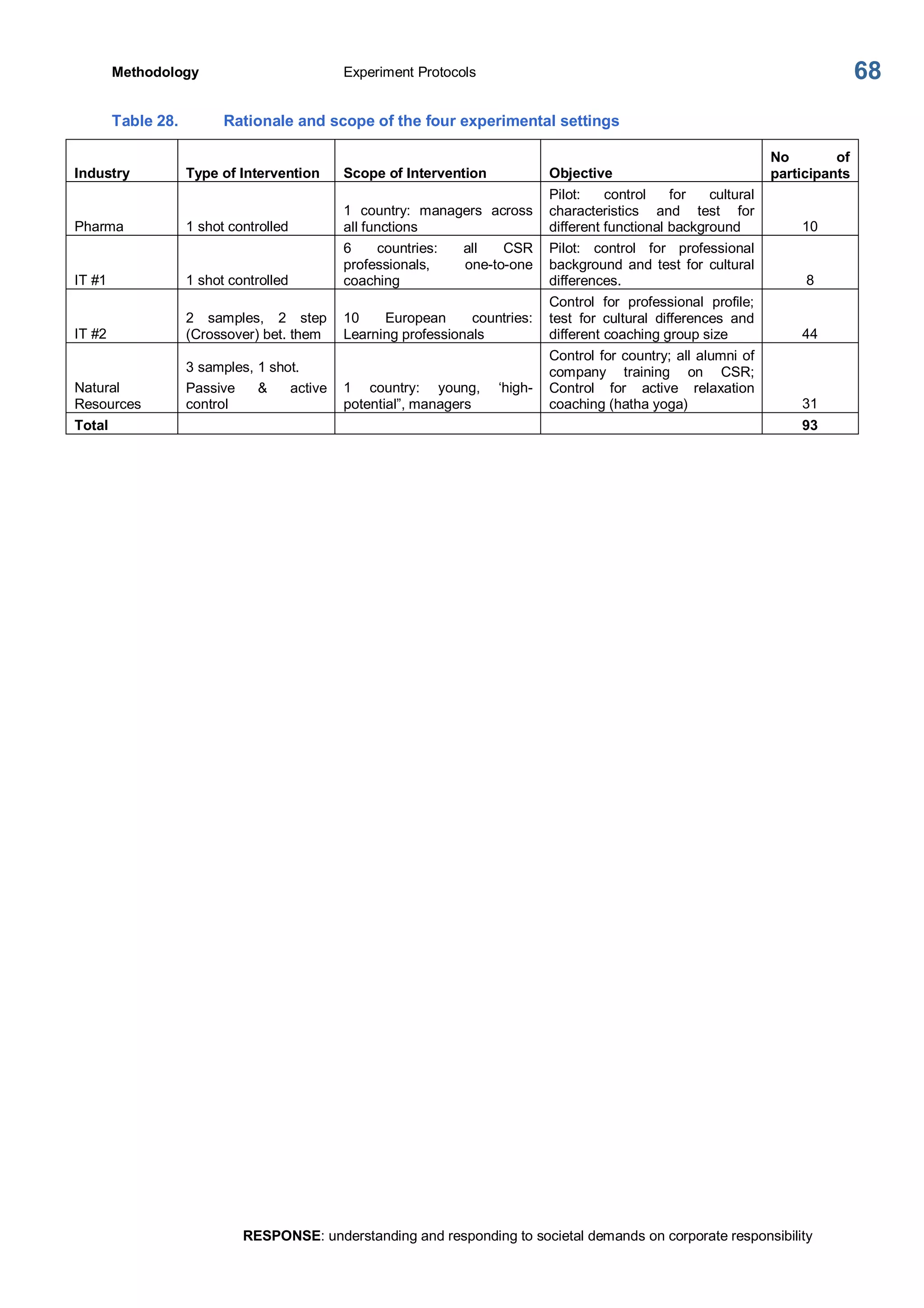 Methodology  Experiment Protocols 
RESPONSE: understanding and responding to societal demands on corporate responsibility 
68 
Table 28.  Rationale and scope of the four experimental settings 
Industry  Type of Intervention  Scope of Intervention  Objective 
No  of 
participants 
Pharma  1 shot controlled 
1  country:  managers  across 
all functions 
Pilot:  control  for  cultural 
characteristics  and  test  for 
different functional background  10 
IT #1  1 shot controlled 
6  countries:  all  CSR 
professionals,  one­to­one 
coaching 
Pilot:  control  for  professional 
background  and test for  cultural 
differences.  8 
IT #2 
2  samples,  2  step 
(Crossover) bet. them 
10  European  countries: 
Learning professionals 
Control  for  professional  profile; 
test  for  cultural  differences  and 
different coaching group size  44 
Natural 
Resources 
3 samples, 1 shot. 
Passive  &  active 
control 
1  country:  young,  ‘high­ 
potential”, managers 
Control for country; all alumni of 
company  training  on  CSR; 
Control  for  active  relaxation 
coaching (hatha yoga)  31 
Total  93
 