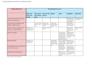 Design Explanation summary- morphological layer
Design Objectives Morphological Layers
Blue and
green net-
works
Movement
and connec-
tions
Streets and
spaces
Blocks Plots Buildings Materials
A place that responds to local
context and character
Buildings charac-
ter to be similar to
surrounding area’s
where possible
Materials to be sim-
ilar to context
A connected, permeable, and
legible neighbourhood
New route towards
south for permea-
bility
Shared surface,
home-zoning, and
footpaths
Medium-sized
perimeter blocks to
increase permea-
bility
Tall buildings to-
wards north-west to
create landmark
A place with appealing town-
scape and visual richness
Planting of trees
along path to create
tree-lined streets
Brick-paved shared
surface
Irregular build-
ing heights, and
non-linear place-
ments
Varied and detailed
facades
Secure by design Plots sizes deep
enough to achieve
21m back to back
distances between
buildings, where
rear windows face
each other directly
Buildings joined
together with no
space between; ser-
vicing path through
the garage
Energy efficient Planting trees for
air quality, green-
ery, and shed
Longer depth of
perimeter blocks
facing south, to
maximize sunlight
gain
Plot sizes optimized
to achieve higher
density while also
maintaining sub-ur-
ban character
Multiple of win-
dows on north and
south to improve
sunlight intake
An adaptable place with diverse
socio economic mix
Plots size large
enough to allow
future additions to
the buildings
Life-time homes,
large proportion of
affordable housing,
variety of housing
types
Financially viable project	 Smaller plot sizes
than existing to in-
crease no. of hous-
ing units
Creation of higher
no. of housing units
per hectare
Table 1: Design actions and objectives
5
 