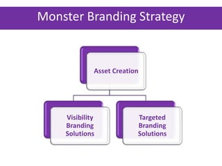 Monster Branding Strategy
Asset Creation
Visibility
Branding
Solutions
Targeted
Branding
Solutions
 