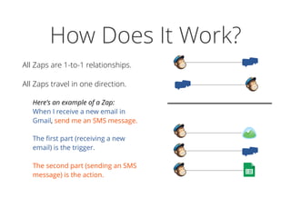 How Does It Work?
All Zaps are 1-to-1 relationships.
All Zaps travel in one direction.
Here's an example of a Zap: 
When I receive a new email in
Gmail, send me an SMS message.
The ﬁrst part (receiving a new
email) is the trigger.  
 
The second part (sending an SMS
message) is the action.
 