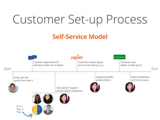 Self-Service Model
Customer Set-up Process
Start End
Customer approaches RT
looking to make use of Zapier.
Emily says her
quote from slide 3.
Customer creates Zapier
account and sets up zaps.
Sales and/or Support
explain Zapier integration.
FYI…
This is
Tim.
Support provides
guidance/docs.
Help troubleshoot
any future issues.
Customer
Customer uses
Zapier as they see ﬁt.
 