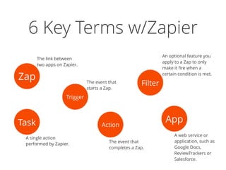 6 Key Terms w/Zapier
Zap
Task
Trigger
Action
Filter
App
The link between
two apps on Zapier.
A single action
performed by Zapier.
The event that
starts a Zap.
The event that
completes a Zap.
An optional feature you
apply to a Zap to only
make it ﬁre when a
certain condition is met.
A web service or
application, such as
Google Docs,
ReviewTrackers or
Salesforce.
 