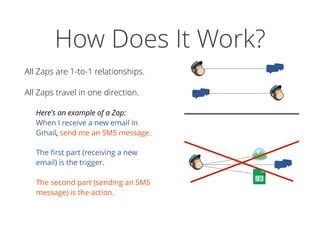 How Does It Work?
All Zaps are 1-to-1 relationships.
All Zaps travel in one direction.
Here's an example of a Zap: 
When I receive a new email in
Gmail, send me an SMS message.
The ﬁrst part (receiving a new
email) is the trigger.  
 
The second part (sending an SMS
message) is the action.
 