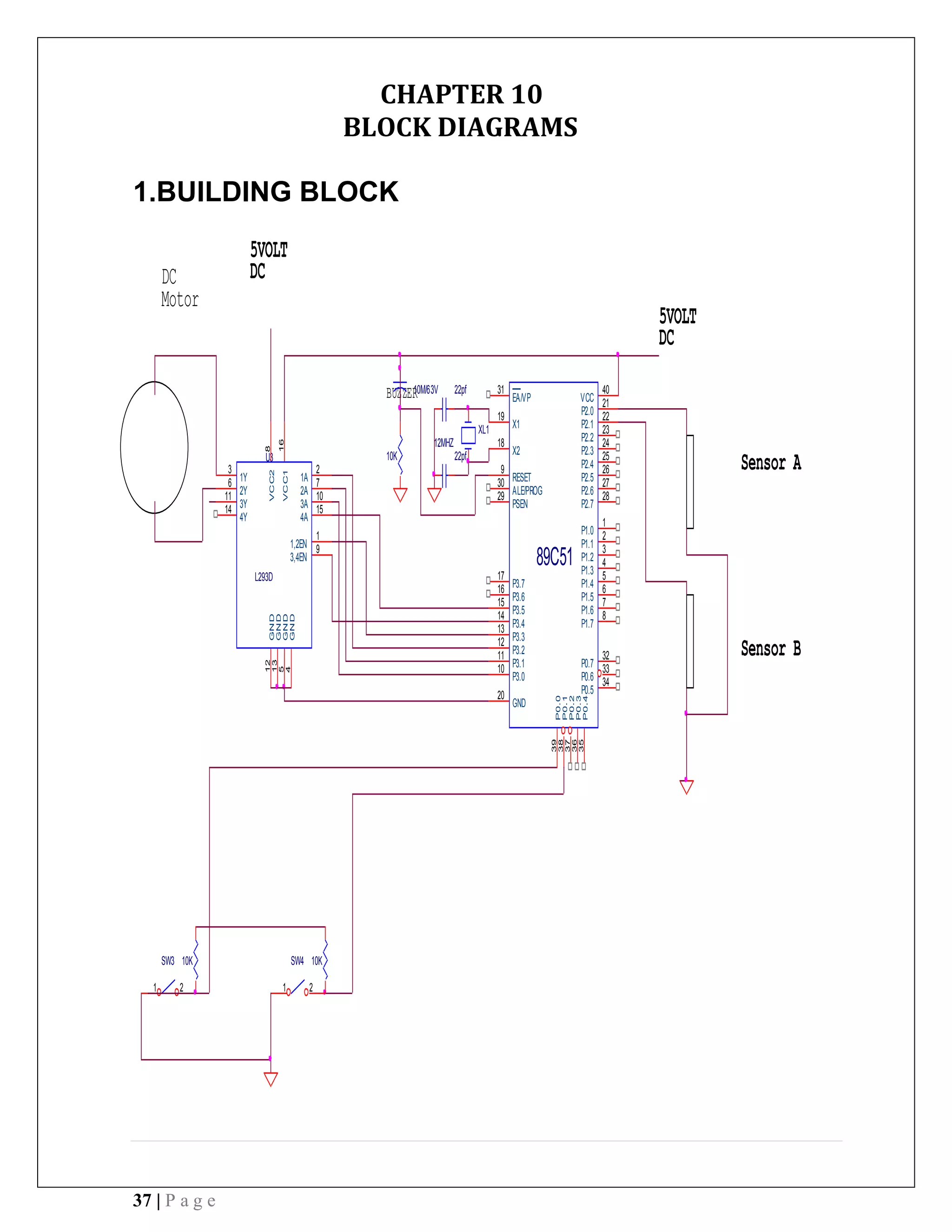 37 | P a g e
CHAPTER 10
BLOCK DIAGRAMS
1.BUILDING BLOCK
89C51
31
19
18
9
37
38
39
29
21
22
23
24
25
26
27
28
1
2
3
4
5
6
7
8
10
11
12
13
14
15
16
17
32
30
33
34
35
36
40
20
EA/VP
X1
X2
RESET
P0.2
P0.1
P0.0
PSEN
P2.0
P2.1
P2.2
P2.3
P2.4
P2.5
P2.6
P2.7
P1.0
P1.1
P1.2
P1.3
P1.4
P1.5
P1.6
P1.7
P3.0
P3.1
P3.2
P3.3
P3.4
P3.5
P3.6
P3.7
P0.7
ALE/PROG
P0.6
P0.5
P0.4
P0.3
VCC
GND
U3
L293D
2
7
10
15
1
9
3
6
11
14
16
8
4
5
13
12
1A
2A
3A
4A
1,2EN
3,4EN
1Y
2Y
3Y
4Y
VCC1
VCC2
GND
GND
GND
GND
BUZZER
Sensor A
XL1
12MHZ
10KSW3
1 2
22pf
5VOLT
DC
Sensor B
10M/63V
SW4
1 2
5VOLT
DC
10K
10K
DC
Motor
22pf
 