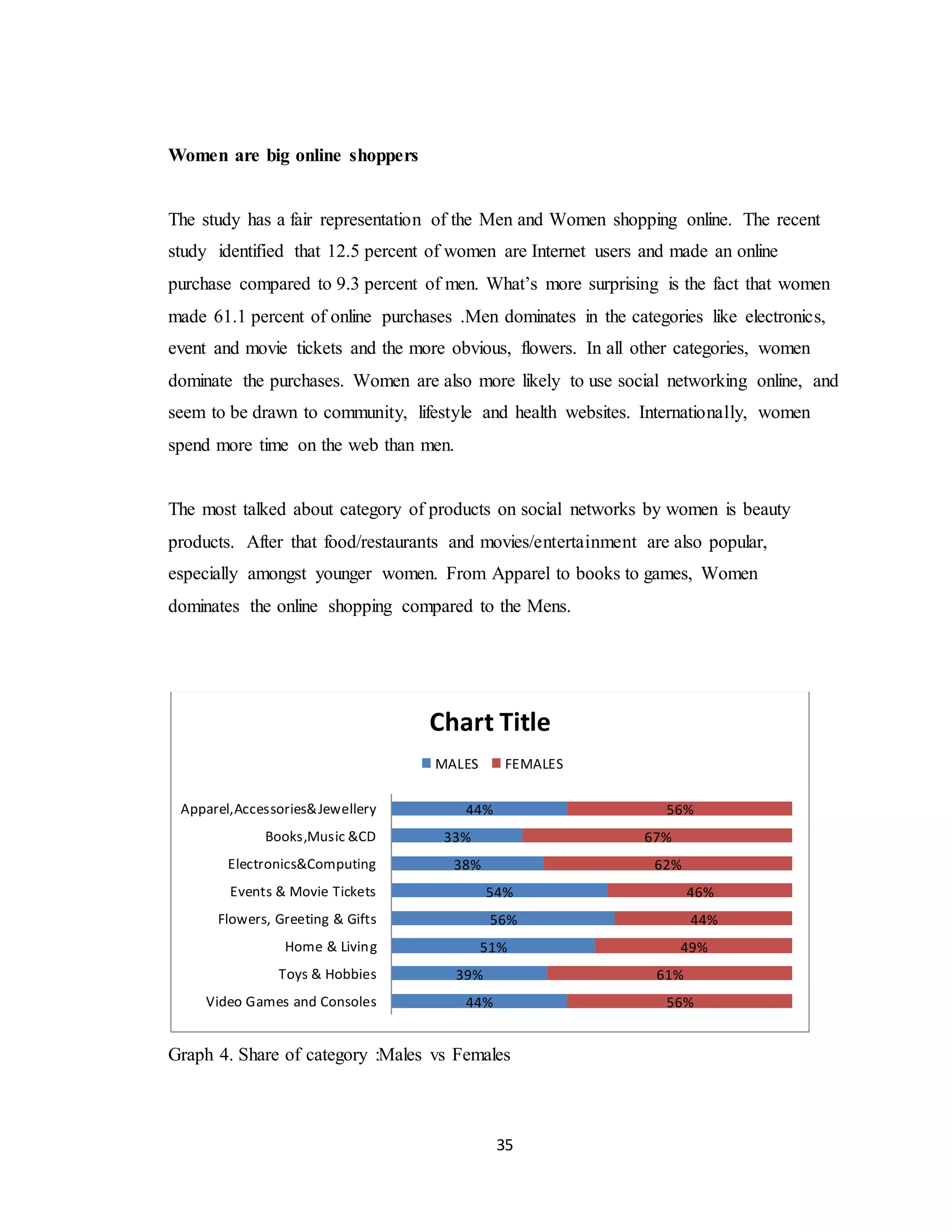 35
Women are big online shoppers
The study has a fair representation of the Men and Women shopping online. The recent
study identified that 12.5 percent of women are Internet users and made an online
purchase compared to 9.3 percent of men. What’s more surprising is the fact that women
made 61.1 percent of online purchases .Men dominates in the categories like electronics,
event and movie tickets and the more obvious, flowers. In all other categories, women
dominate the purchases. Women are also more likely to use social networking online, and
seem to be drawn to community, lifestyle and health websites. Internationally, women
spend more time on the web than men.
The most talked about category of products on social networks by women is beauty
products. After that food/restaurants and movies/entertainment are also popular,
especially amongst younger women. From Apparel to books to games, Women
dominates the online shopping compared to the Mens.
Graph 4. Share of category :Males vs Females
44%
39%
51%
56%
54%
38%
33%
44%
56%
61%
49%
44%
46%
62%
67%
56%
Video Games and Consoles
Toys & Hobbies
Home & Living
Flowers, Greeting & Gifts
Events & Movie Tickets
Electronics&Computing
Books,Music &CD
Apparel,Accessories&Jewellery
Chart Title
MALES FEMALES
 