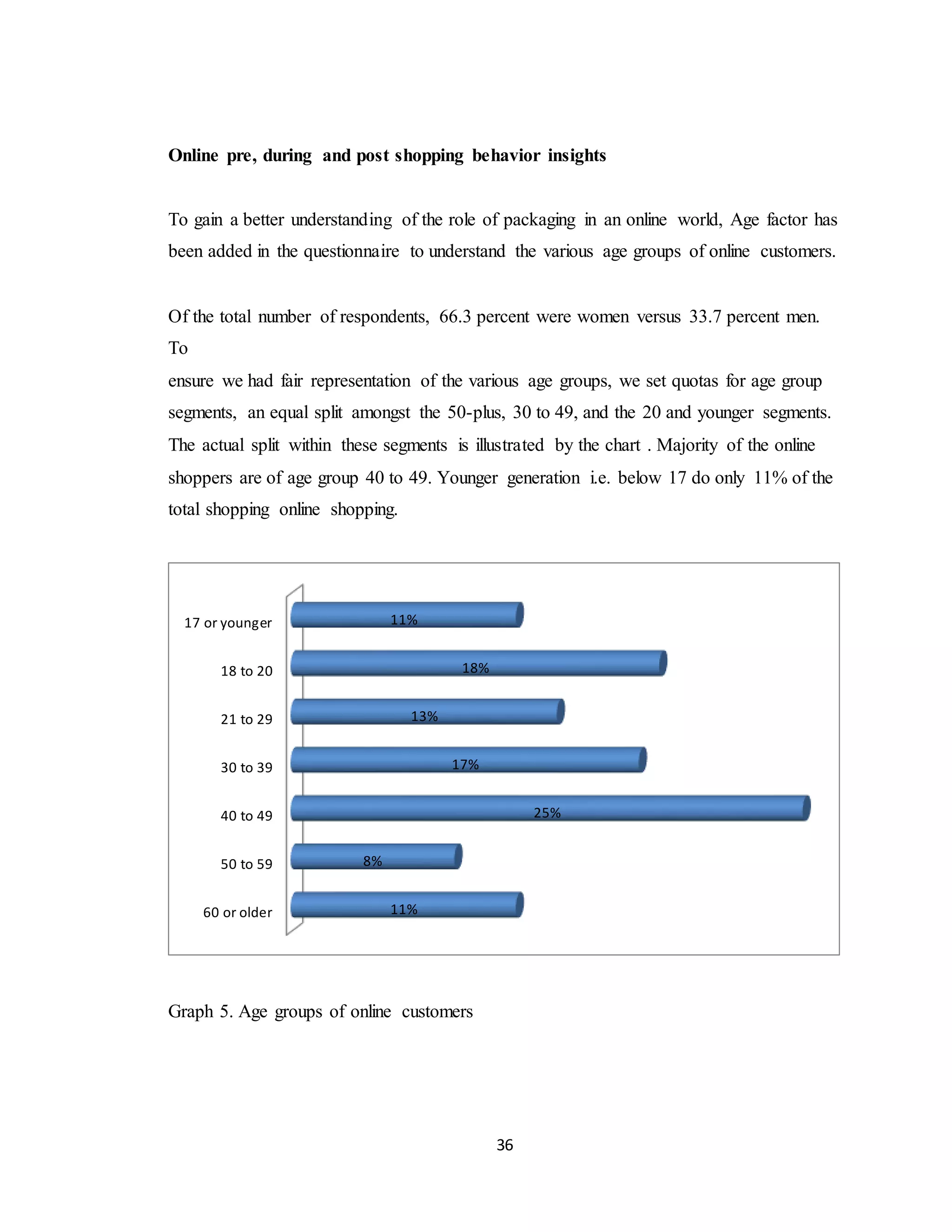 36
Online pre, during and post shopping behavior insights
To gain a better understanding of the role of packaging in an online world, Age factor has
been added in the questionnaire to understand the various age groups of online customers.
Of the total number of respondents, 66.3 percent were women versus 33.7 percent men.
To
ensure we had fair representation of the various age groups, we set quotas for age group
segments, an equal split amongst the 50-plus, 30 to 49, and the 20 and younger segments.
The actual split within these segments is illustrated by the chart . Majority of the online
shoppers are of age group 40 to 49. Younger generation i.e. below 17 do only 11% of the
total shopping online shopping.
Graph 5. Age groups of online customers
60 or older
50 to 59
40 to 49
30 to 39
21 to 29
18 to 20
17 or younger
11%
8%
25%
17%
13%
18%
11%
 