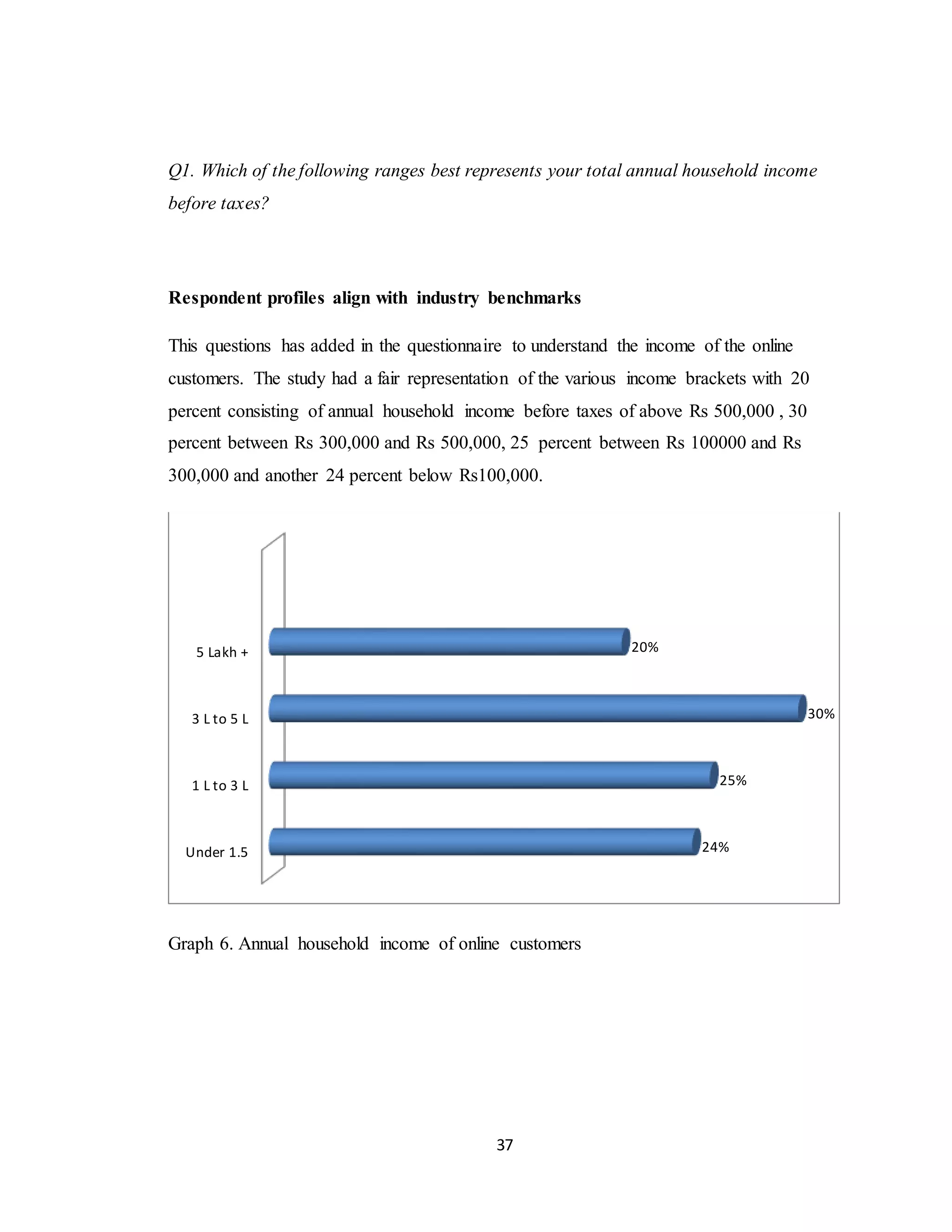 37
Q1. Which of the following ranges best represents your total annual household income
before taxes?
Respondent profiles align with industry benchmarks
This questions has added in the questionnaire to understand the income of the online
customers. The study had a fair representation of the various income brackets with 20
percent consisting of annual household income before taxes of above Rs 500,000 , 30
percent between Rs 300,000 and Rs 500,000, 25 percent between Rs 100000 and Rs
300,000 and another 24 percent below Rs100,000.
Graph 6. Annual household income of online customers
Under 1.5
1 L to 3 L
3 L to 5 L
5 Lakh +
24%
25%
30%
20%
 