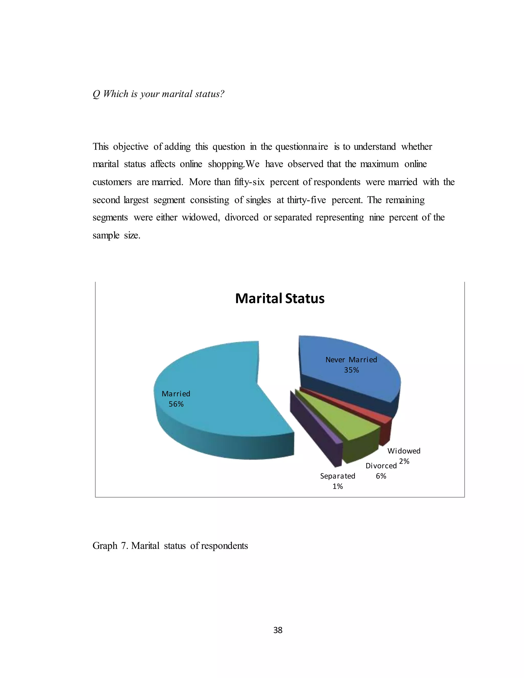 38
Q Which is your marital status?
This objective of adding this question in the questionnaire is to understand whether
marital status affects online shopping.We have observed that the maximum online
customers are married. More than fifty-six percent of respondents were married with the
second largest segment consisting of singles at thirty-five percent. The remaining
segments were either widowed, divorced or separated representing nine percent of the
sample size.
Graph 7. Marital status of respondents
Never Married
35%
Widowed
2%
Divorced
6%Separated
1%
Married
56%
Marital Status
 
