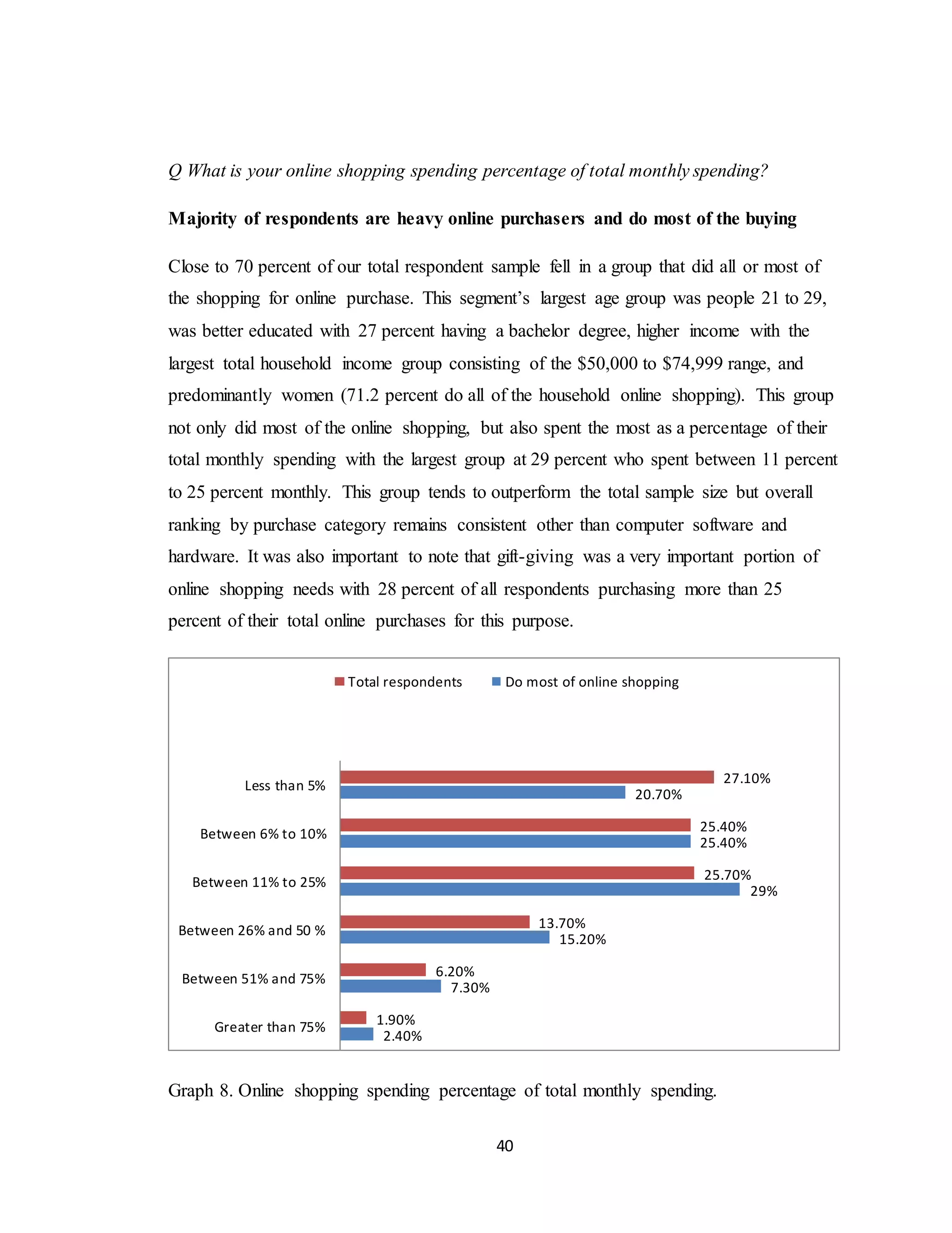 40
Q What is your online shopping spending percentage of total monthly spending?
Majority of respondents are heavy online purchasers and do most of the buying
Close to 70 percent of our total respondent sample fell in a group that did all or most of
the shopping for online purchase. This segment’s largest age group was people 21 to 29,
was better educated with 27 percent having a bachelor degree, higher income with the
largest total household income group consisting of the $50,000 to $74,999 range, and
predominantly women (71.2 percent do all of the household online shopping). This group
not only did most of the online shopping, but also spent the most as a percentage of their
total monthly spending with the largest group at 29 percent who spent between 11 percent
to 25 percent monthly. This group tends to outperform the total sample size but overall
ranking by purchase category remains consistent other than computer software and
hardware. It was also important to note that gift-giving was a very important portion of
online shopping needs with 28 percent of all respondents purchasing more than 25
percent of their total online purchases for this purpose.
Graph 8. Online shopping spending percentage of total monthly spending.
2.40%
7.30%
15.20%
29%
25.40%
20.70%
1.90%
6.20%
13.70%
25.70%
25.40%
27.10%
Greater than 75%
Between 51% and 75%
Between 26% and 50 %
Between 11% to 25%
Between 6% to 10%
Less than 5%
Total respondents Do most of online shopping
 